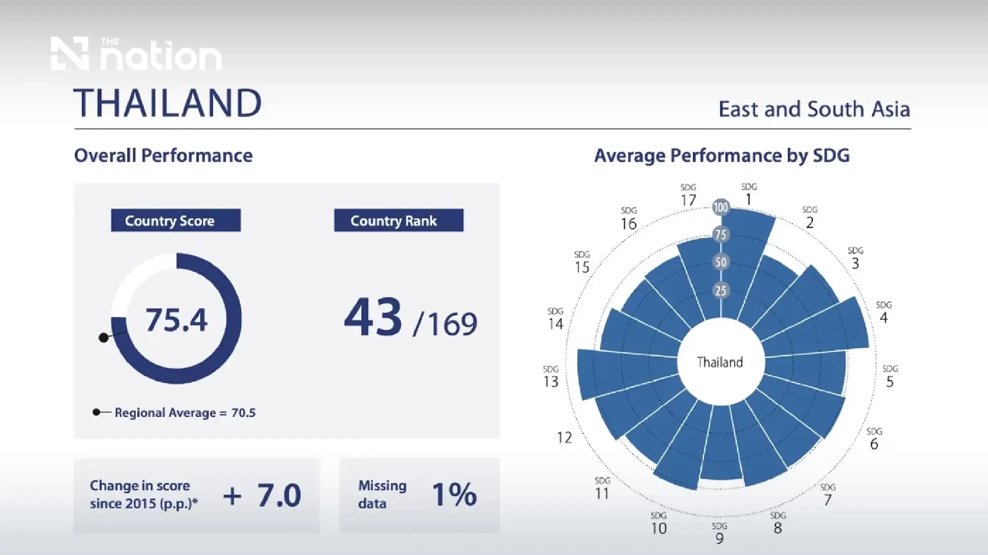 Thailand ranks 43rd in 2026 SDG Index as Nordic nations dominate global sustainability