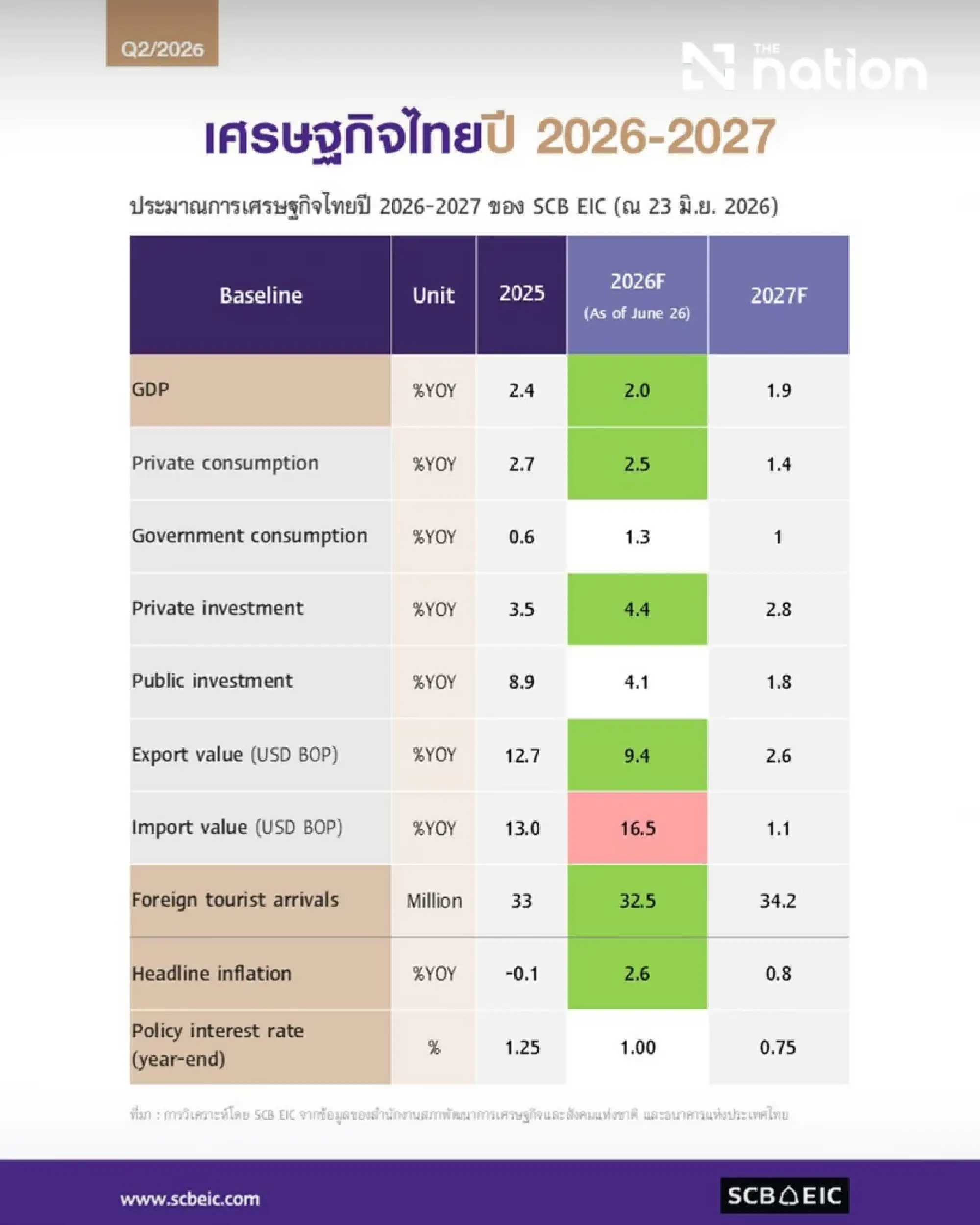 SCB EIC Lifts Thailand 2026 GDP Forecast to 2%, But K-Shaped Divide Widens