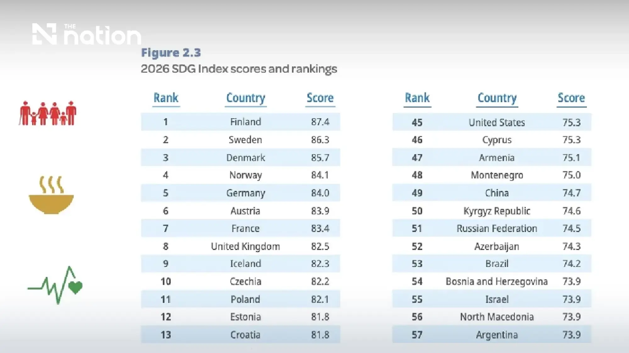 Thailand ranks 43rd in 2026 SDG Index as Nordic nations dominate global sustainability