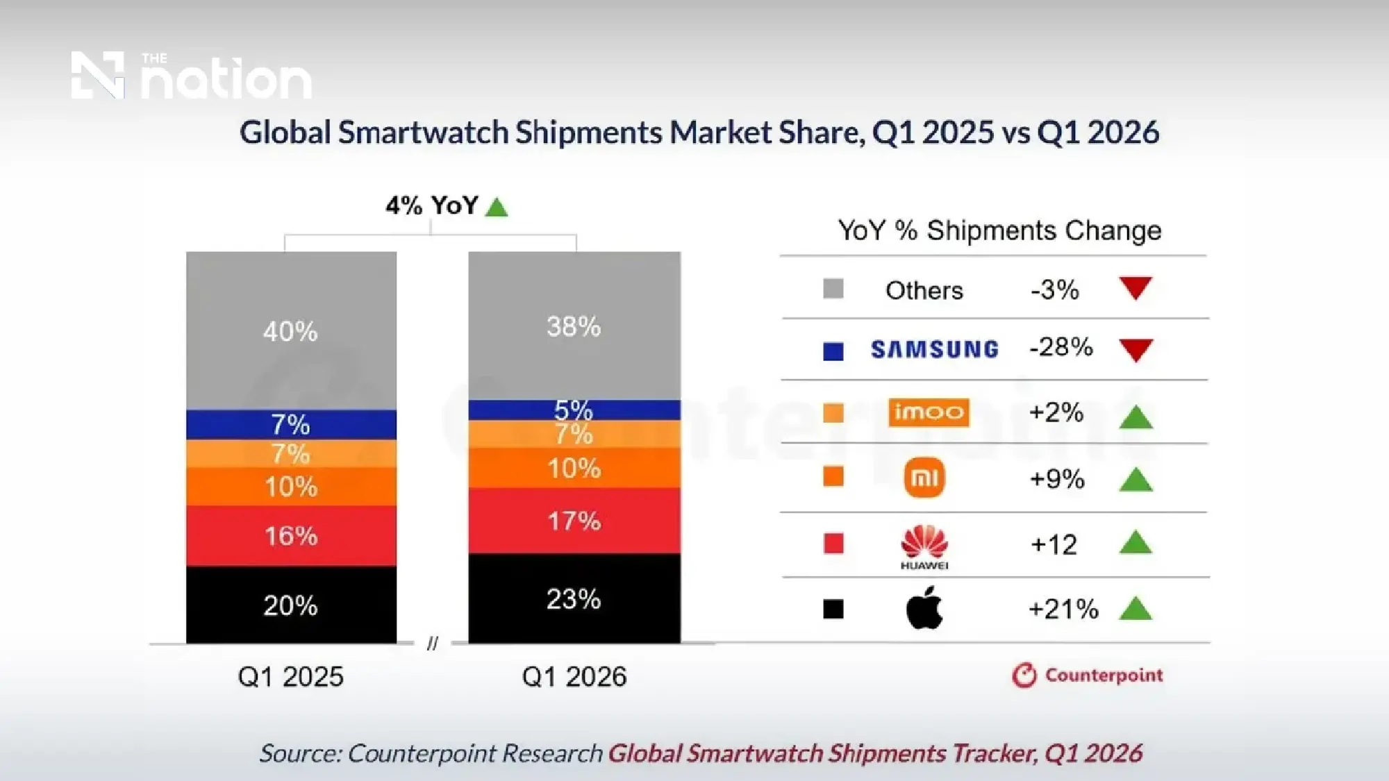 Apple drives smartwatch rebound as Samsung slumps in health-led upgrade cycle