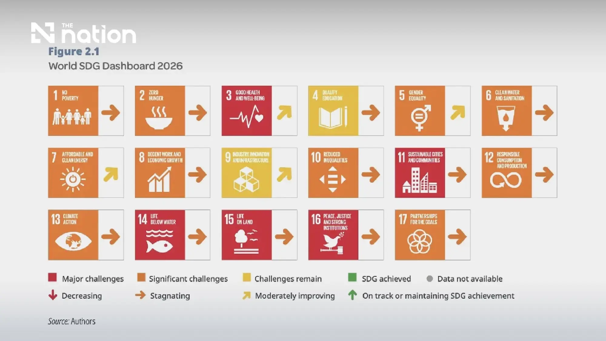 Thailand ranks 43rd in 2026 SDG Index as Nordic nations dominate global sustainability