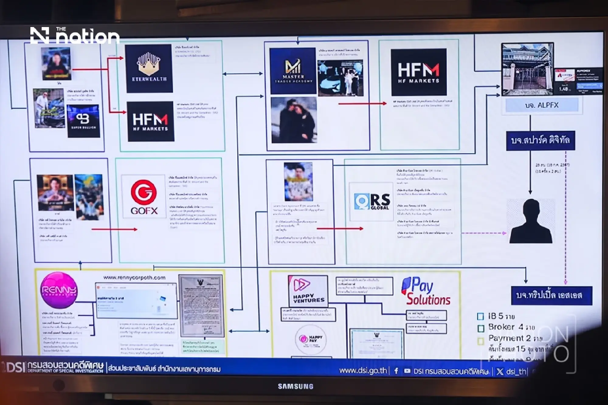 DSI detects THB28m transfers to People's Party MP in Forex probe