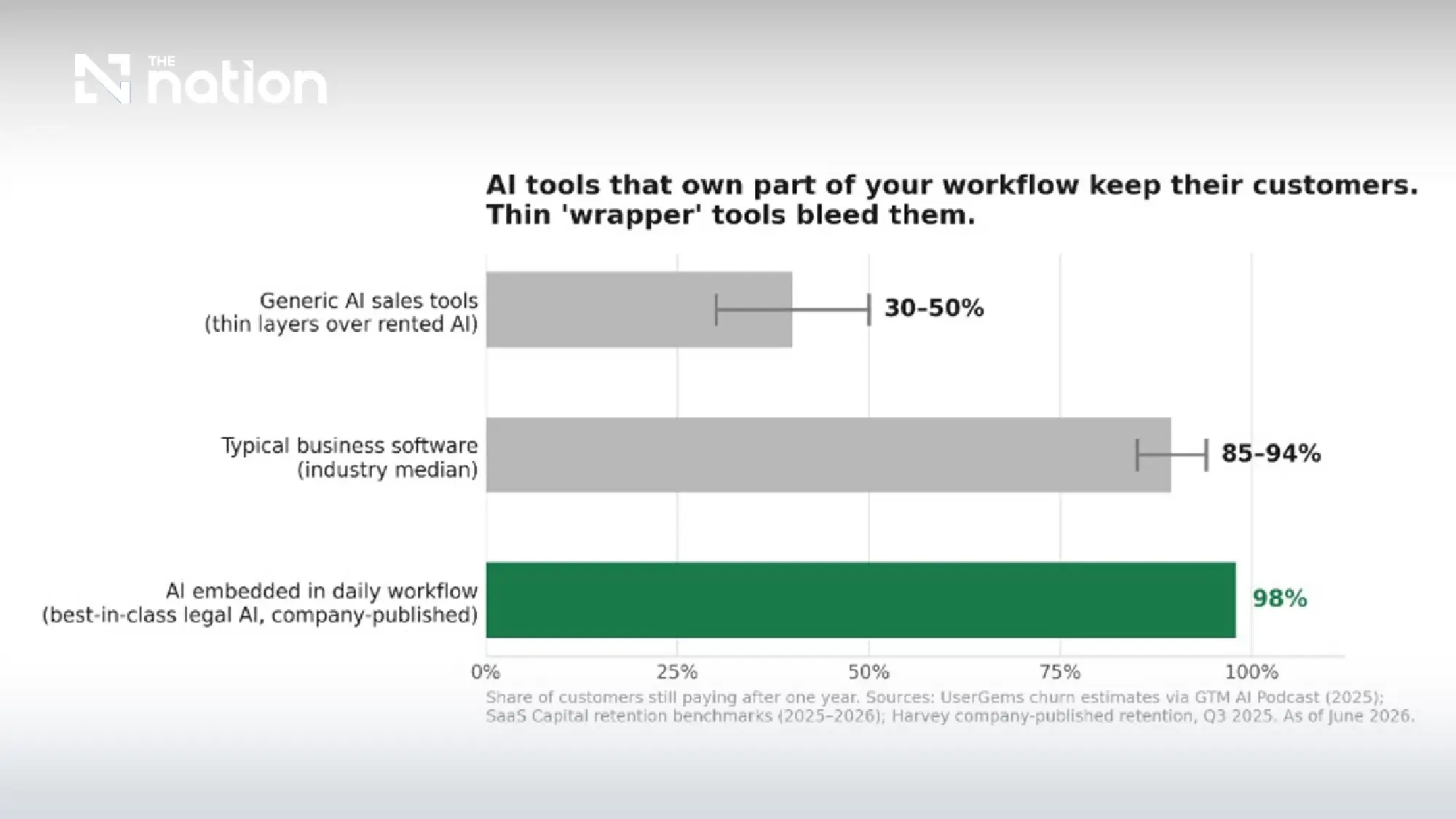 Customers still paying after one year: tools that own part of your workflow keep them; thin wrapper tools bleed them.