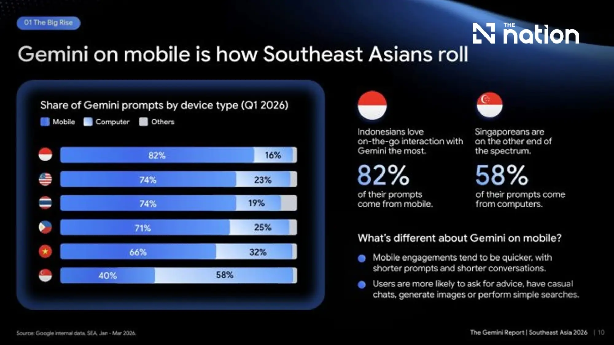 Google says Gemini users in ASEAN double, with Thailand leading in lifestyle and content creation