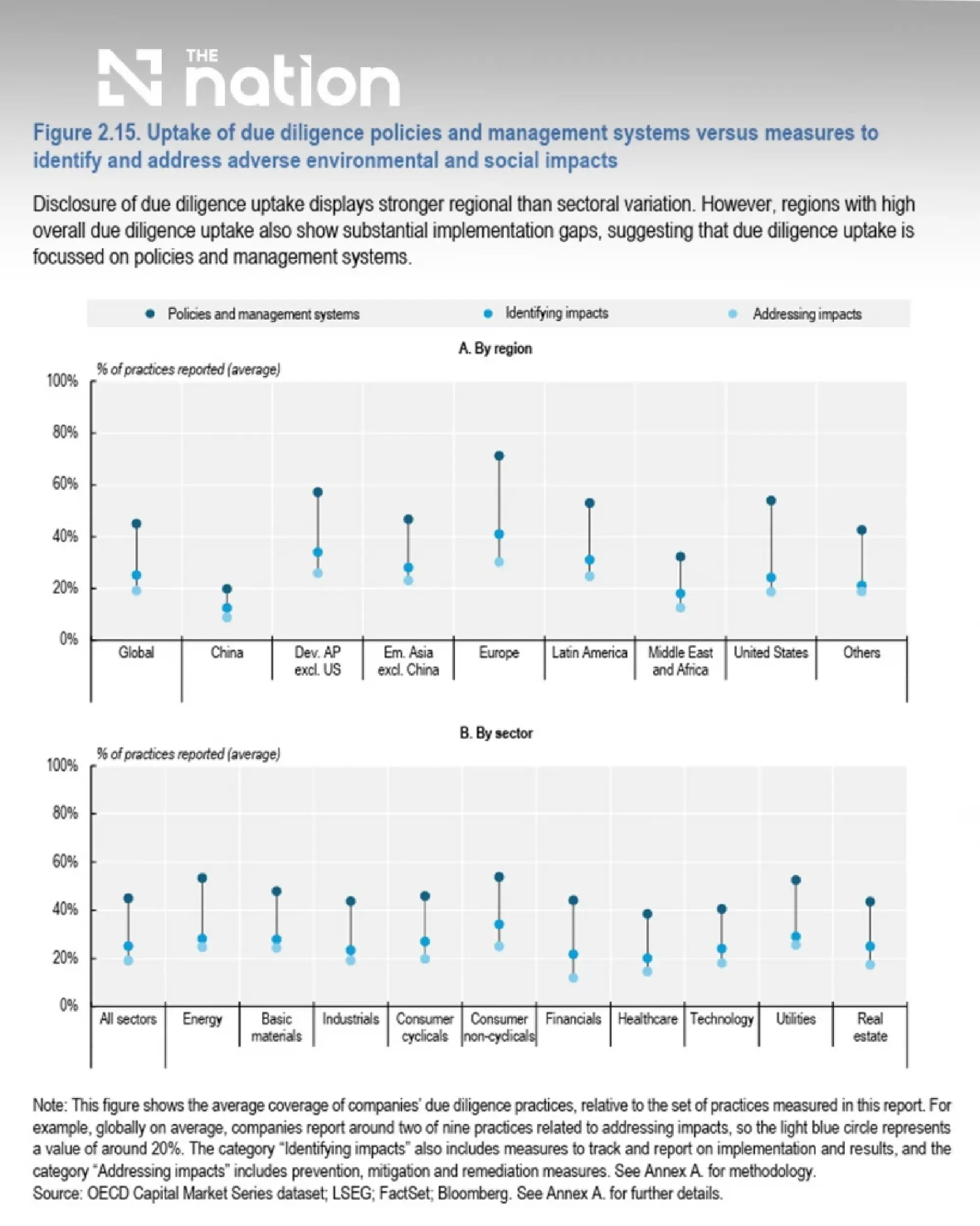 Thailand weighs due-diligence law as OECD flags ESG gaps, export risks and procurement reform