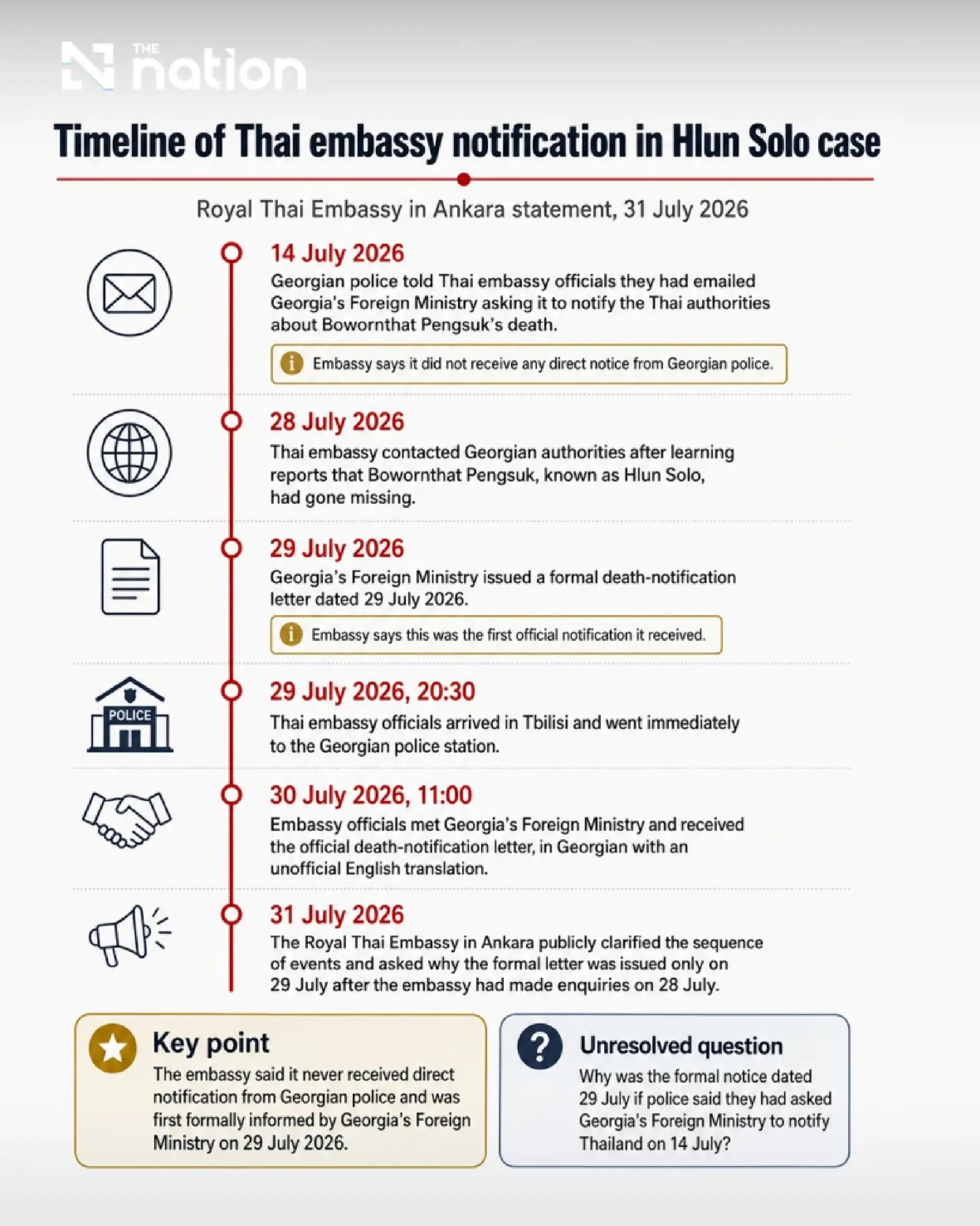 Thai embassy queries delay in Hlun Solo death notice