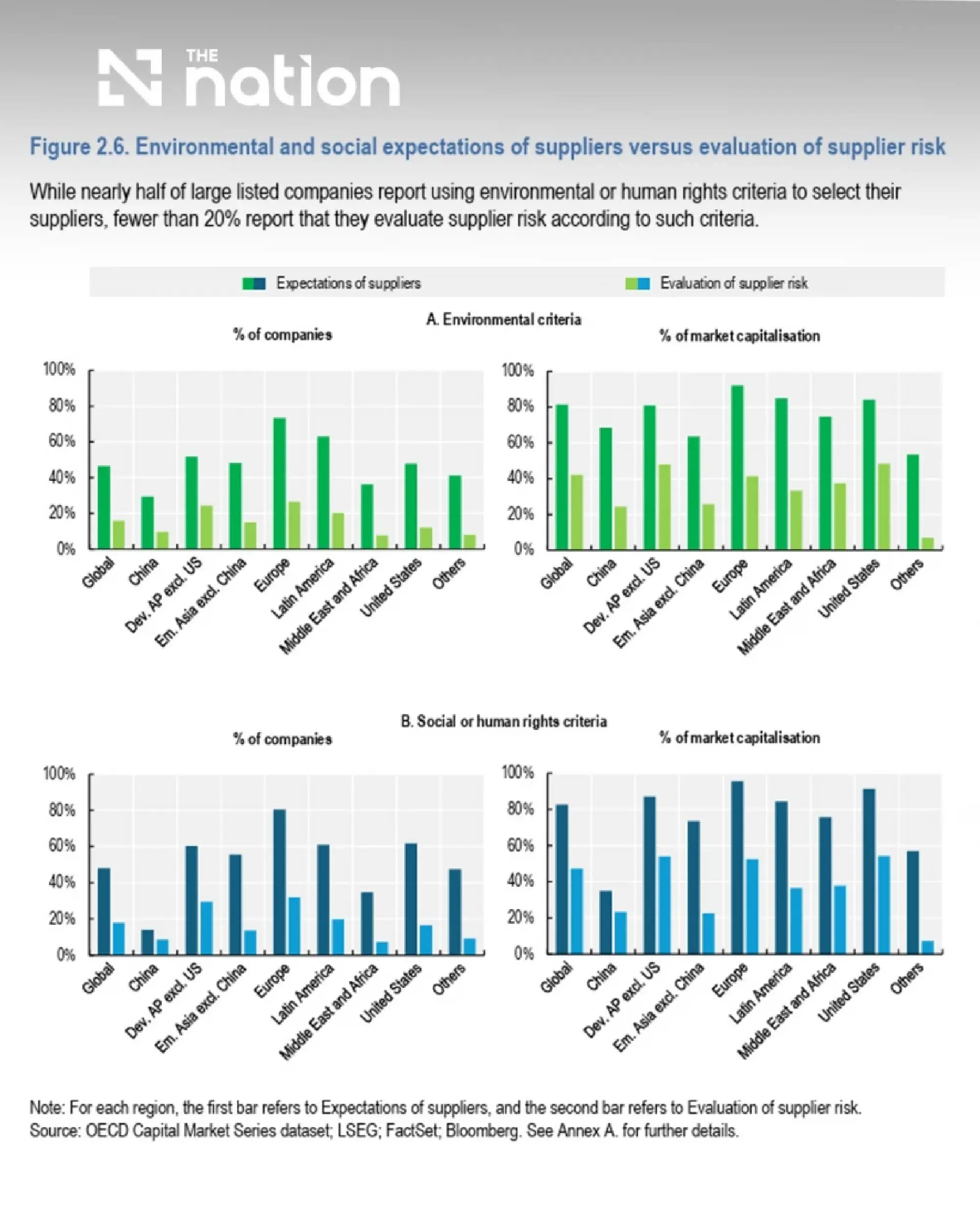 Thailand weighs due-diligence law as OECD flags ESG gaps, export risks and procurement reform