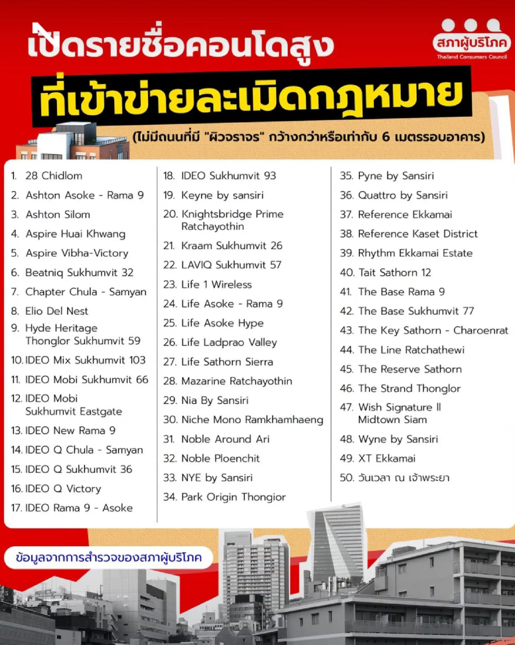 Consumers council flags 50 Bangkok condos over emergency access