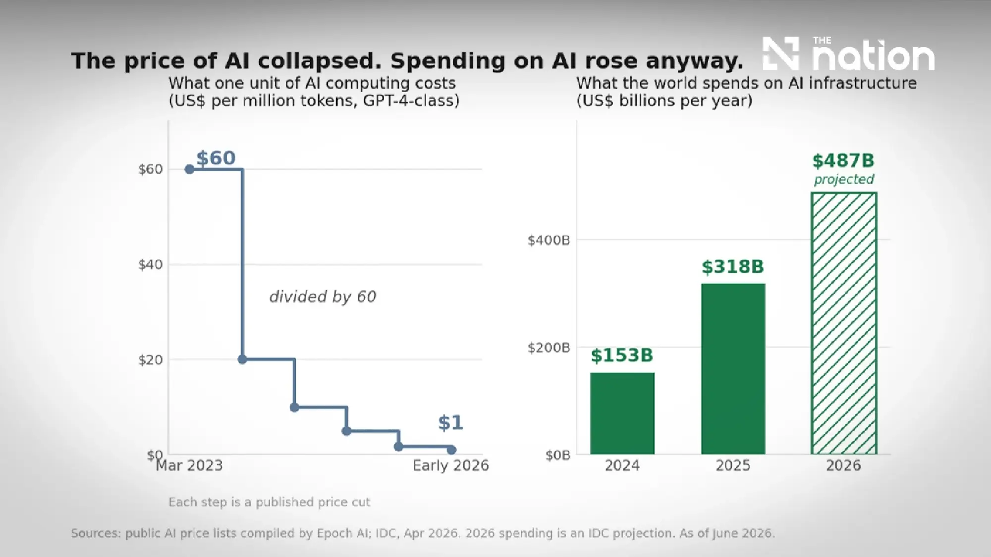 Cheap AI is killing AI companies. That's the point.