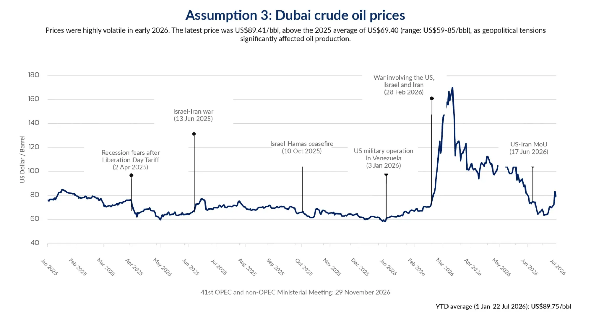 Fiscal Policy Office cuts 2026 Dubai crude forecast to US$82 on weaker demand