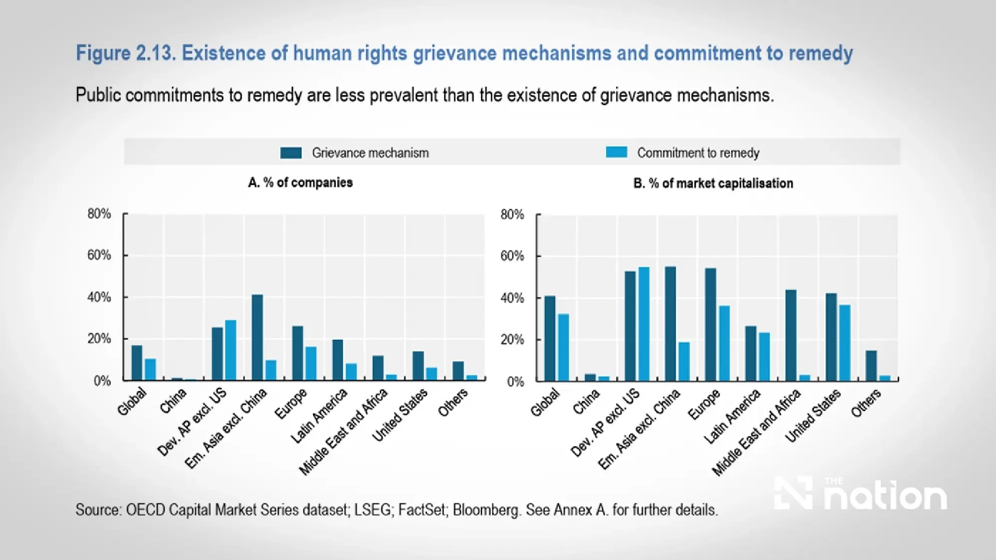 Thailand weighs due-diligence law as OECD flags ESG gaps, export risks and procurement reform