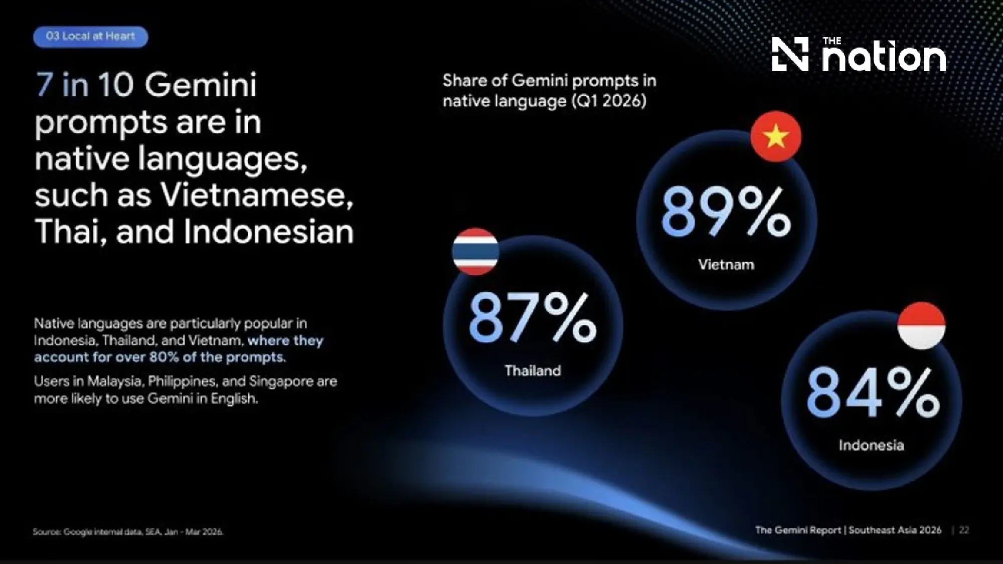 Google says Gemini users in ASEAN double, with Thailand leading in lifestyle and content creation