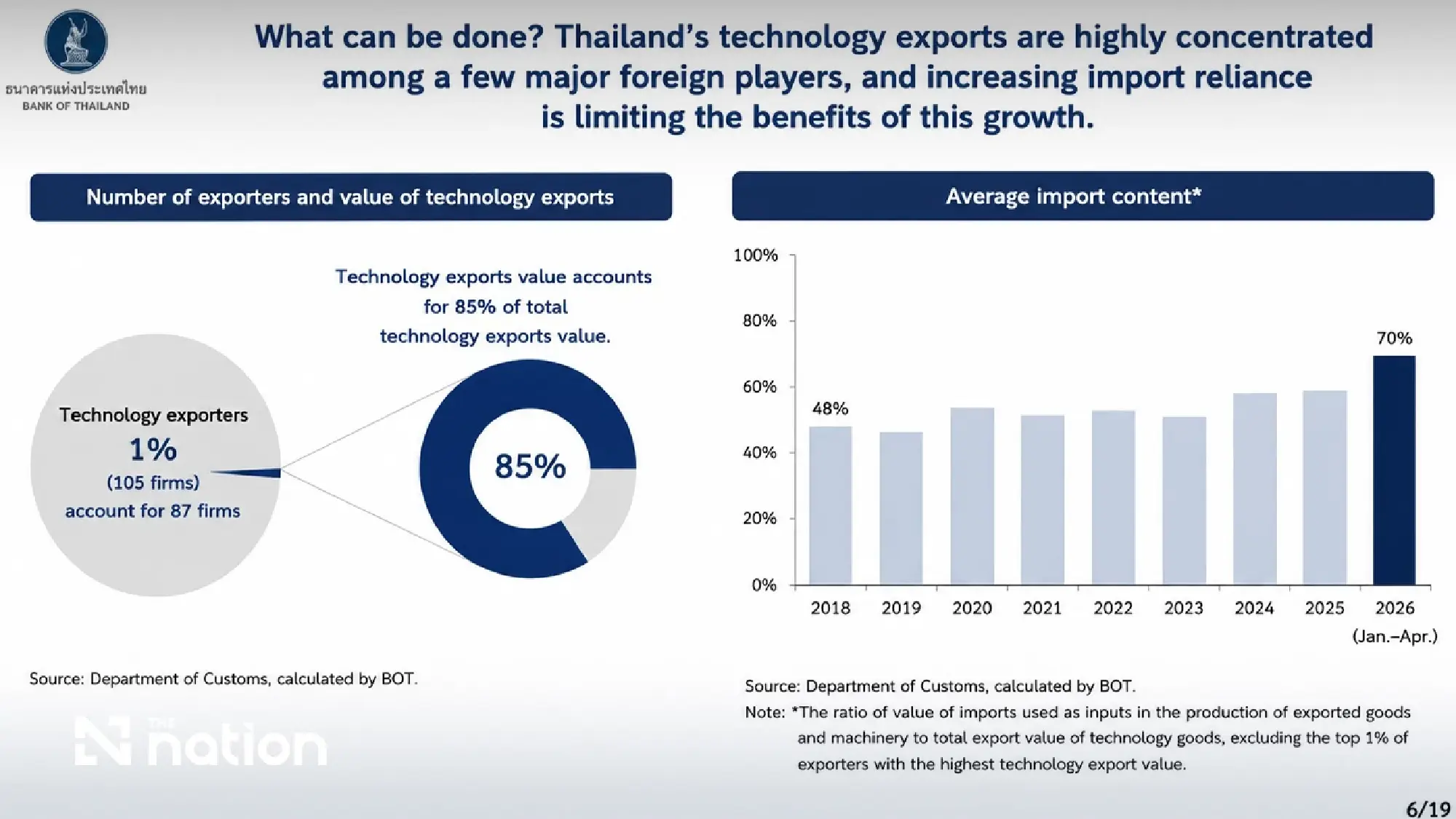 Figure 2: Growth in technology exports is concentrated among a small number of large exporters.