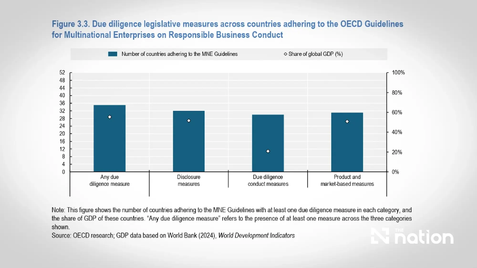 Thailand weighs due-diligence law as OECD flags ESG gaps, export risks and procurement reform