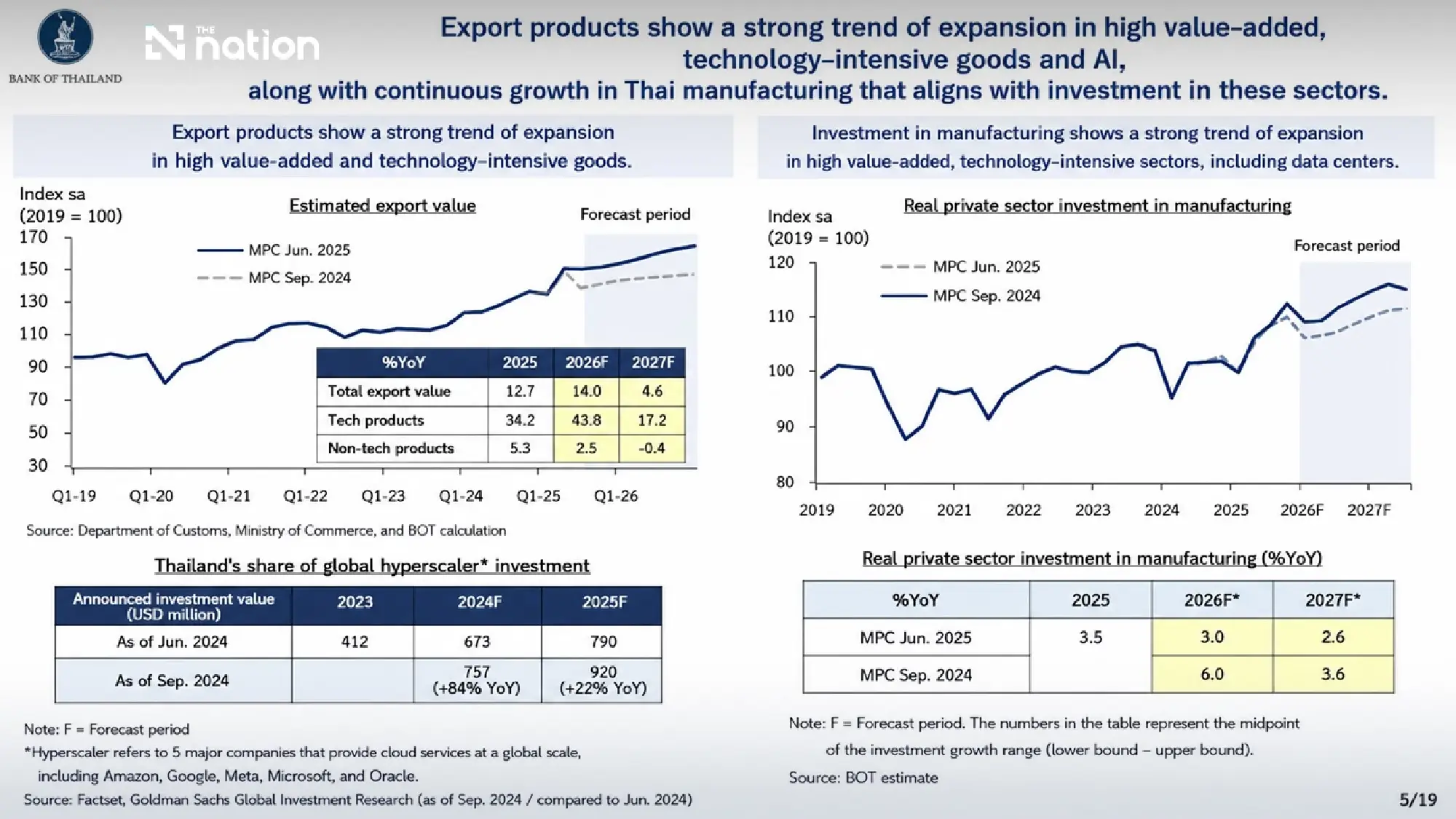 Figure 1: Exports continue to expand on strong AI and technology demand.