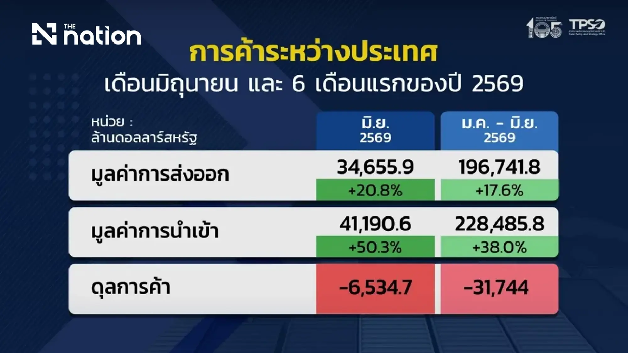 Thai exports surge 20.8% in June, driven by electronics and AI-era demand