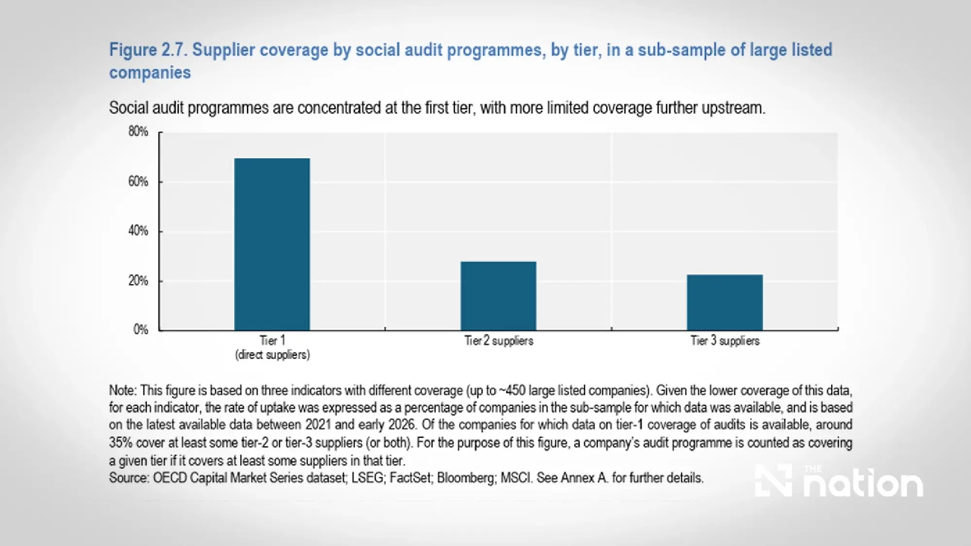 Thailand weighs due-diligence law as OECD flags ESG gaps, export risks and procurement reform