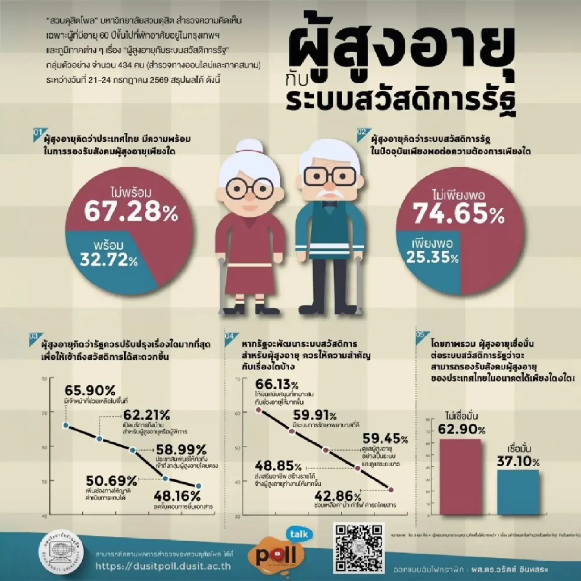 Poll finds most older respondents say Thai welfare is inadequate