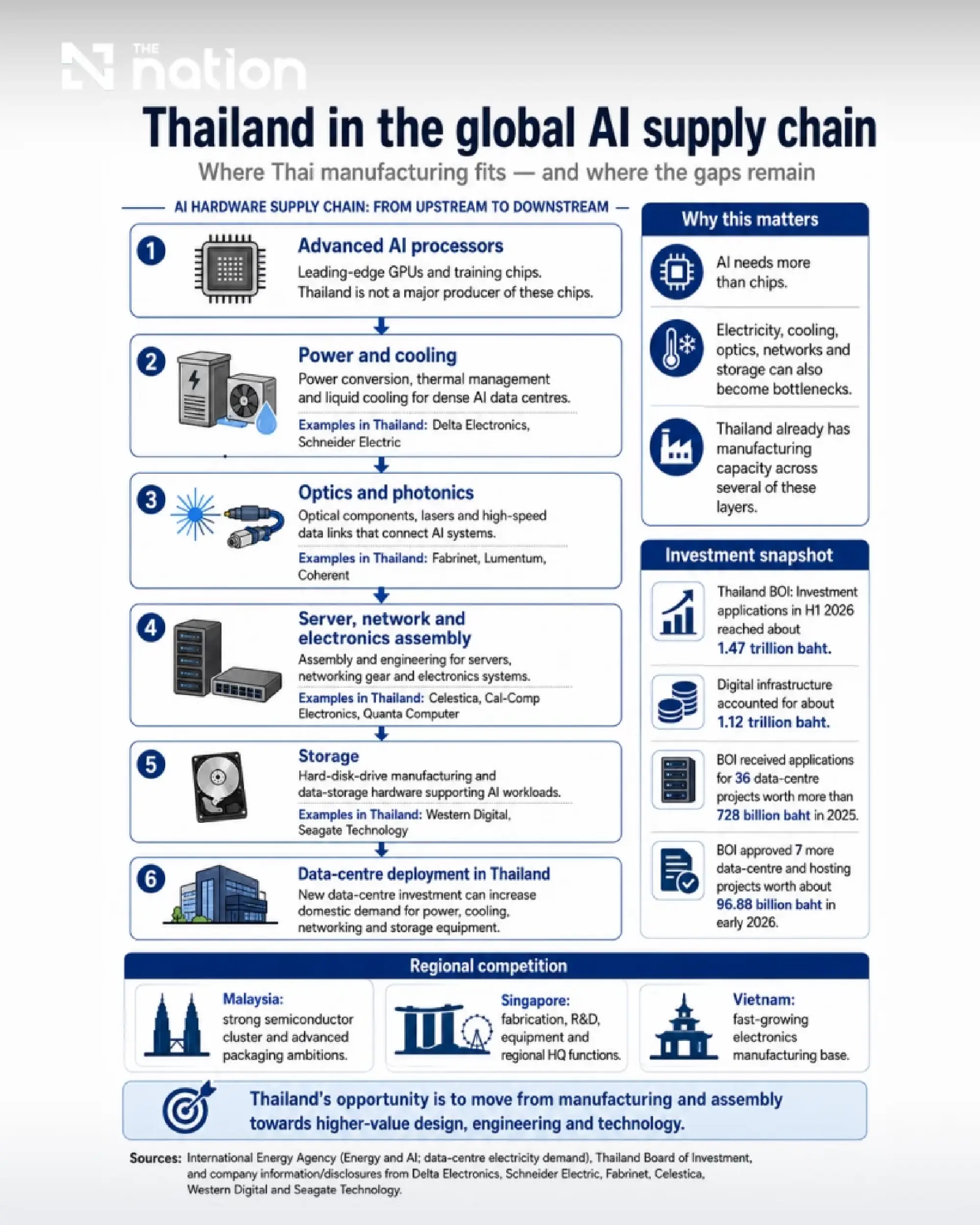 Thailand gains ground in regional AI supply-chain race