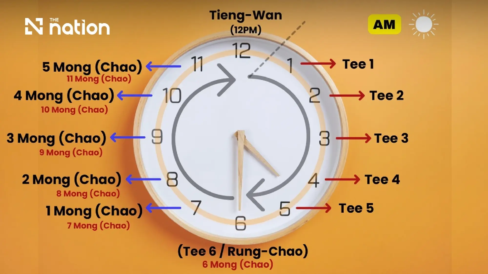 Confusing Thai Time-Counting Method: Why "2" Means 8 PM in Thailand