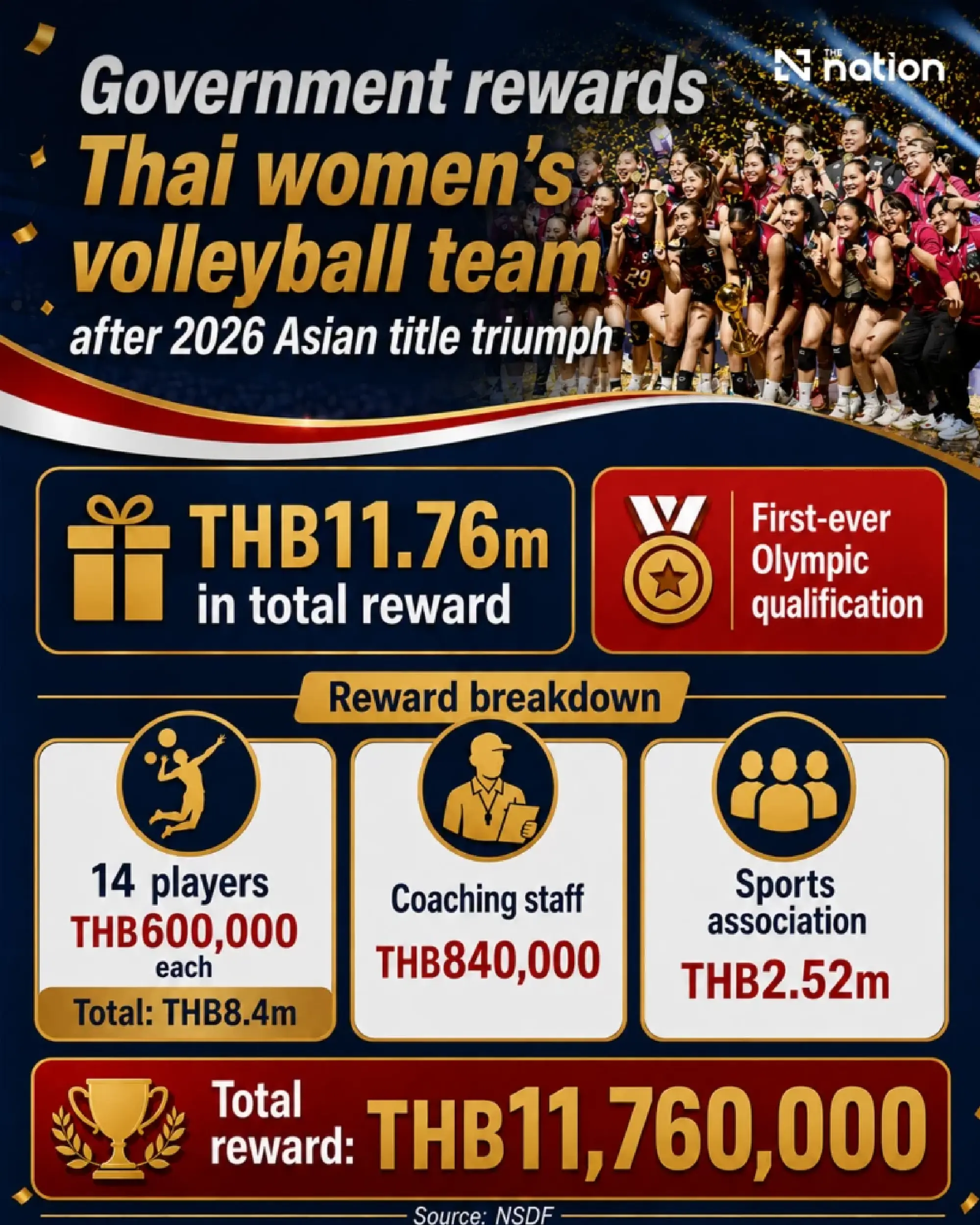 THB11.76m reward in line for Thai volleyball team after securing Olympic berth