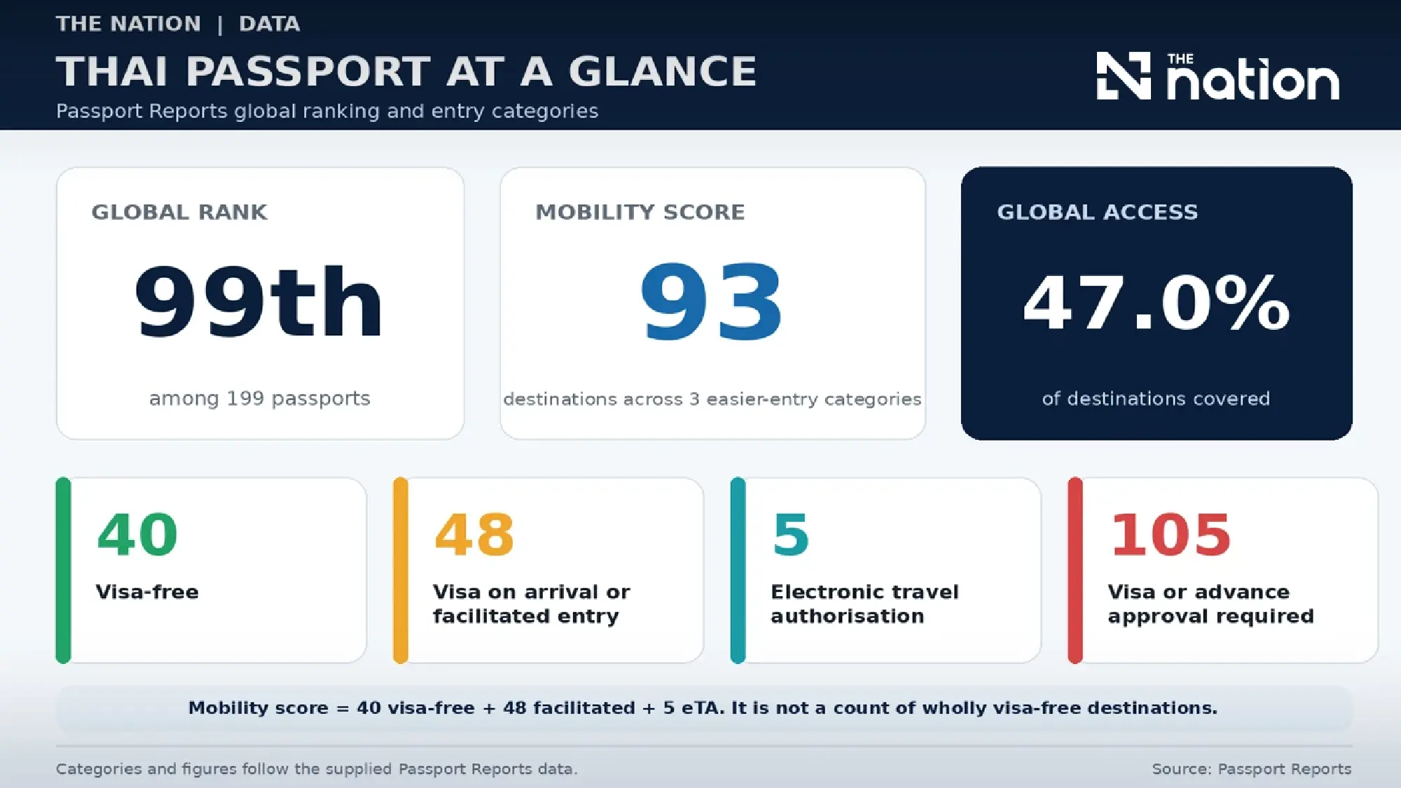 Thai passport ranks 99th with mobility score of 93
