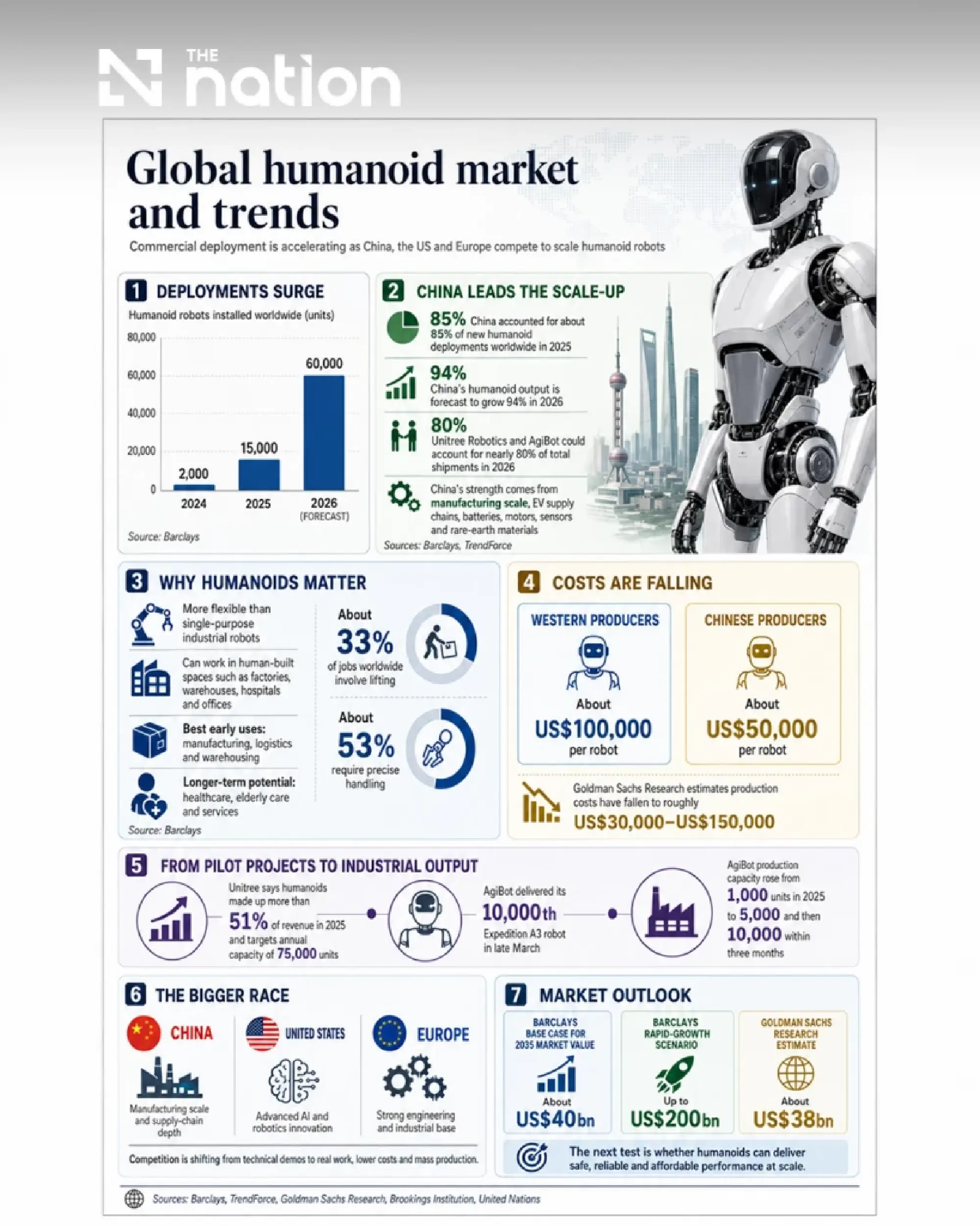 Humanoids reshape global business as China and US race to scale