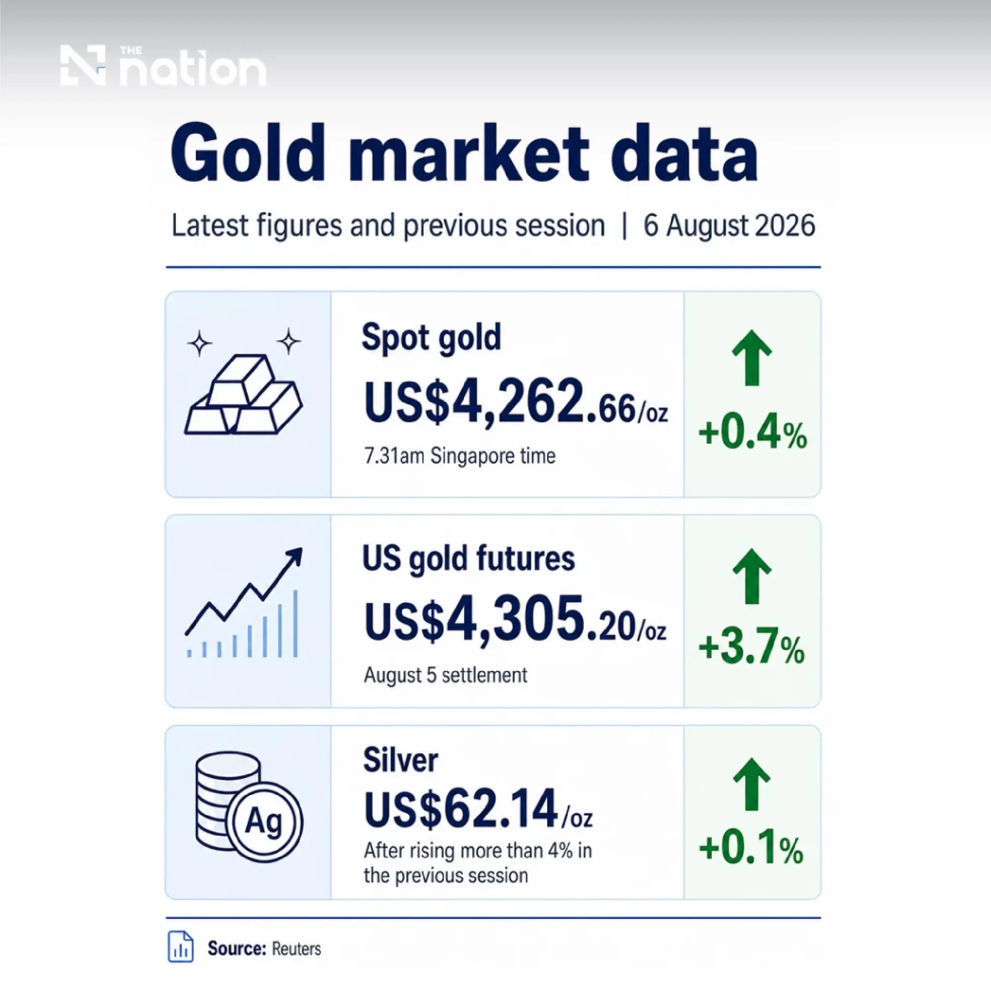 Gold surges as weaker dollar and Hormuz hopes lift demand