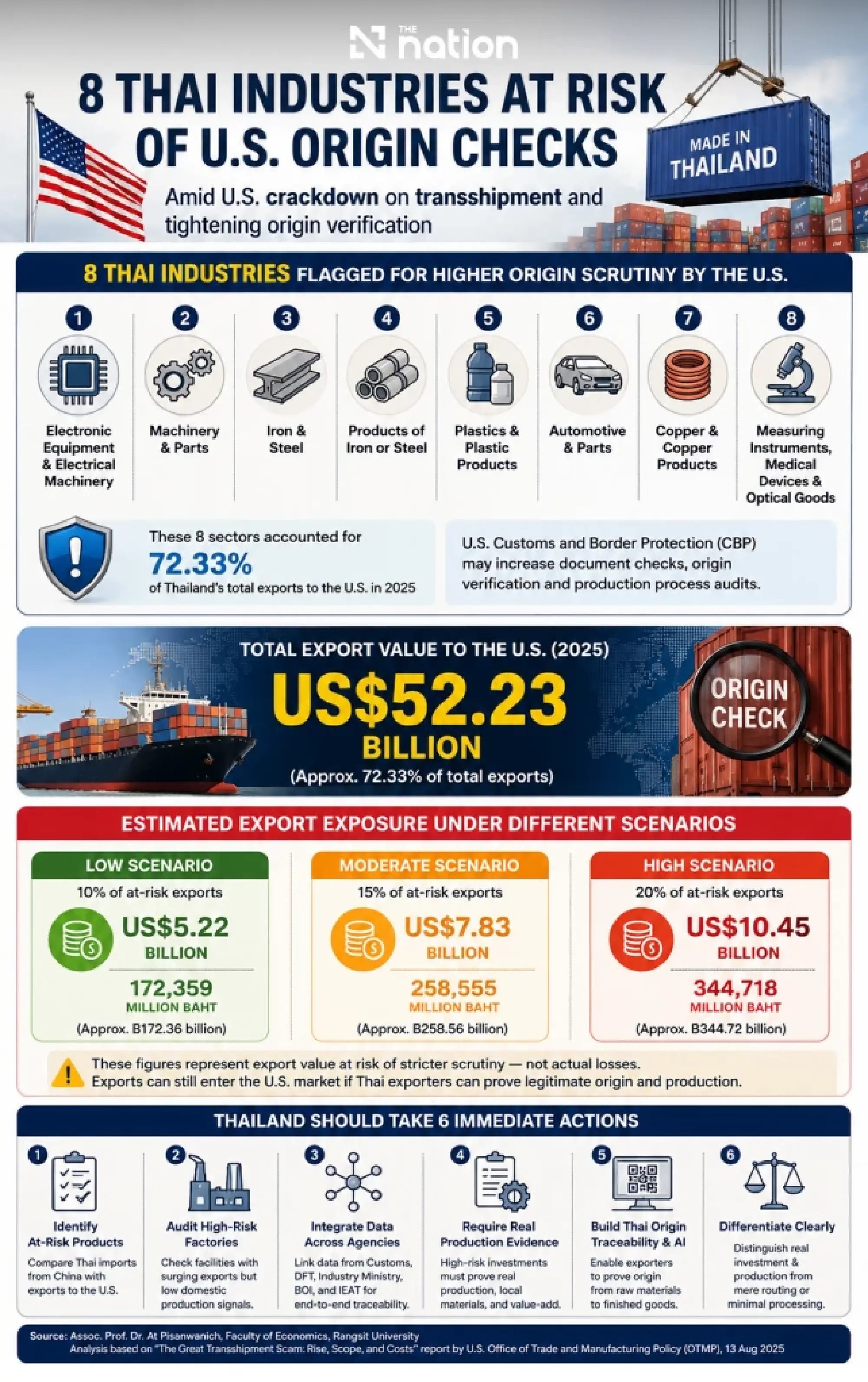 US transshipment crackdown puts eight Thai sectors on alert