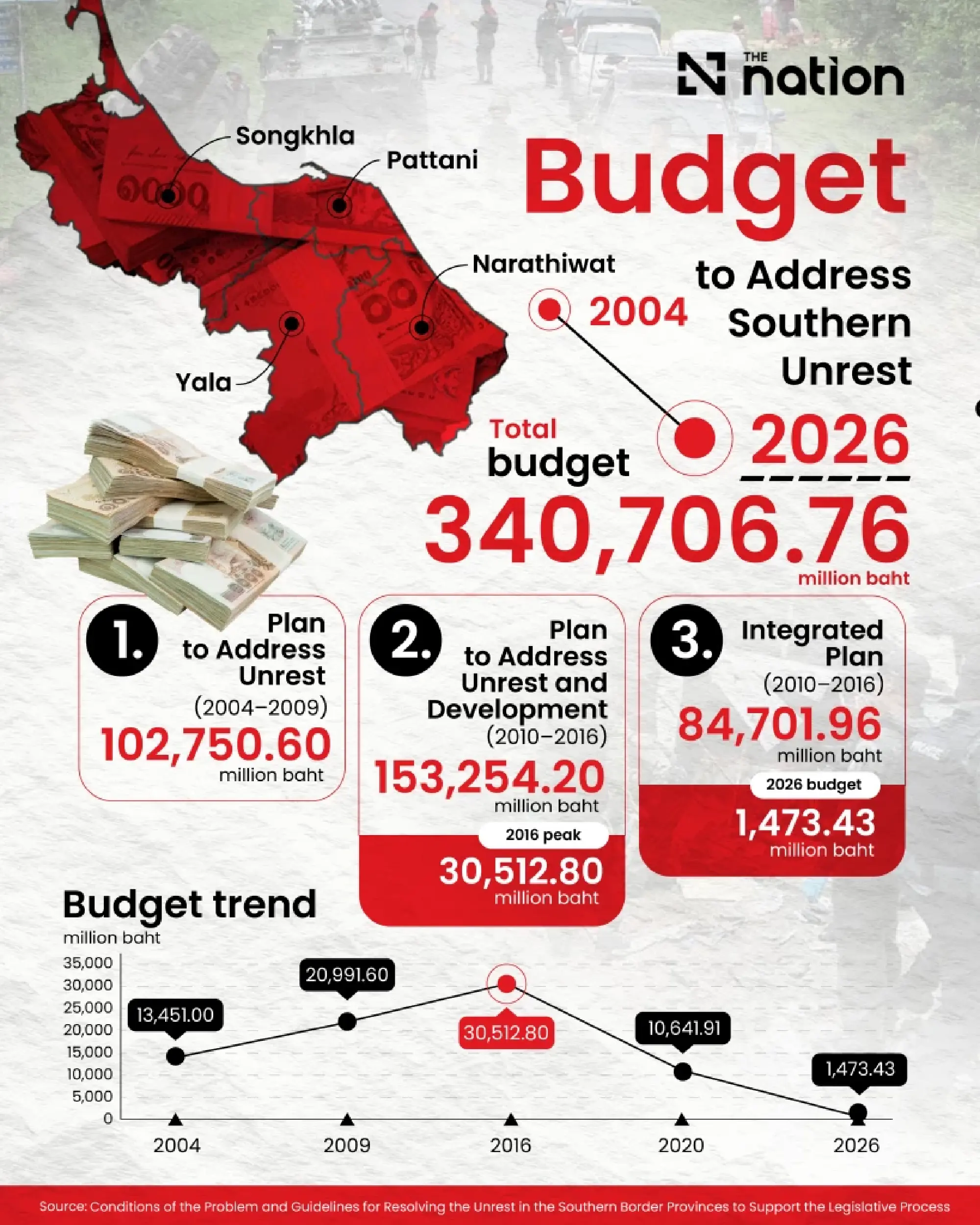 Deep South budget tops 340bn baht amid renewed attacks