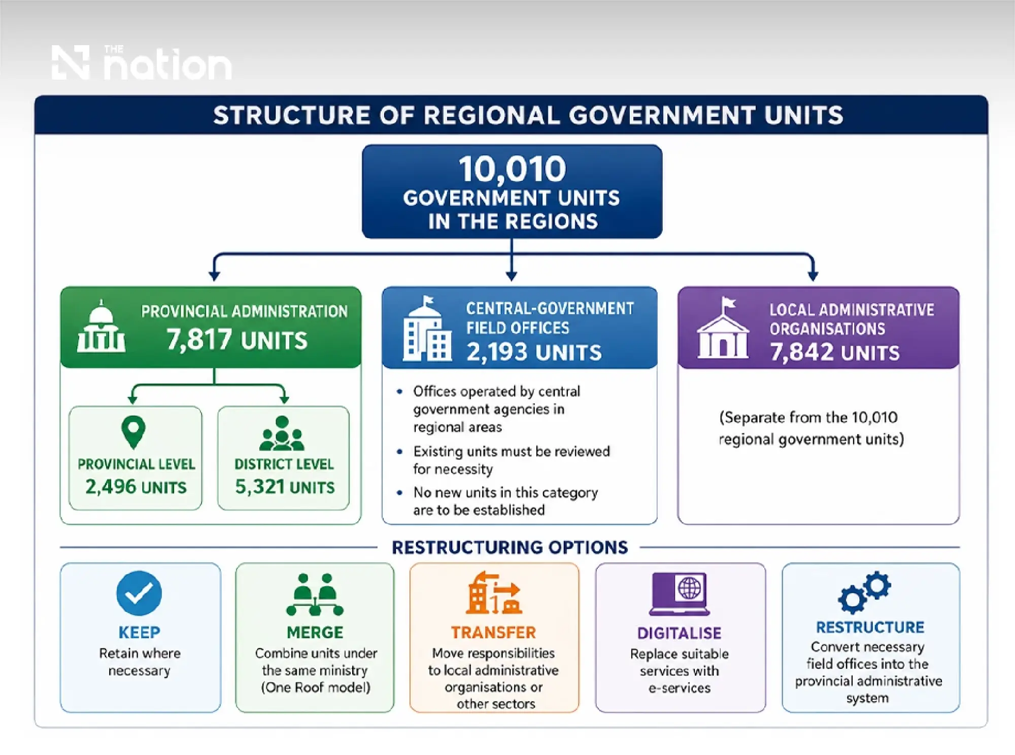 Ministries given three months to submit plans to restructure regional government offices