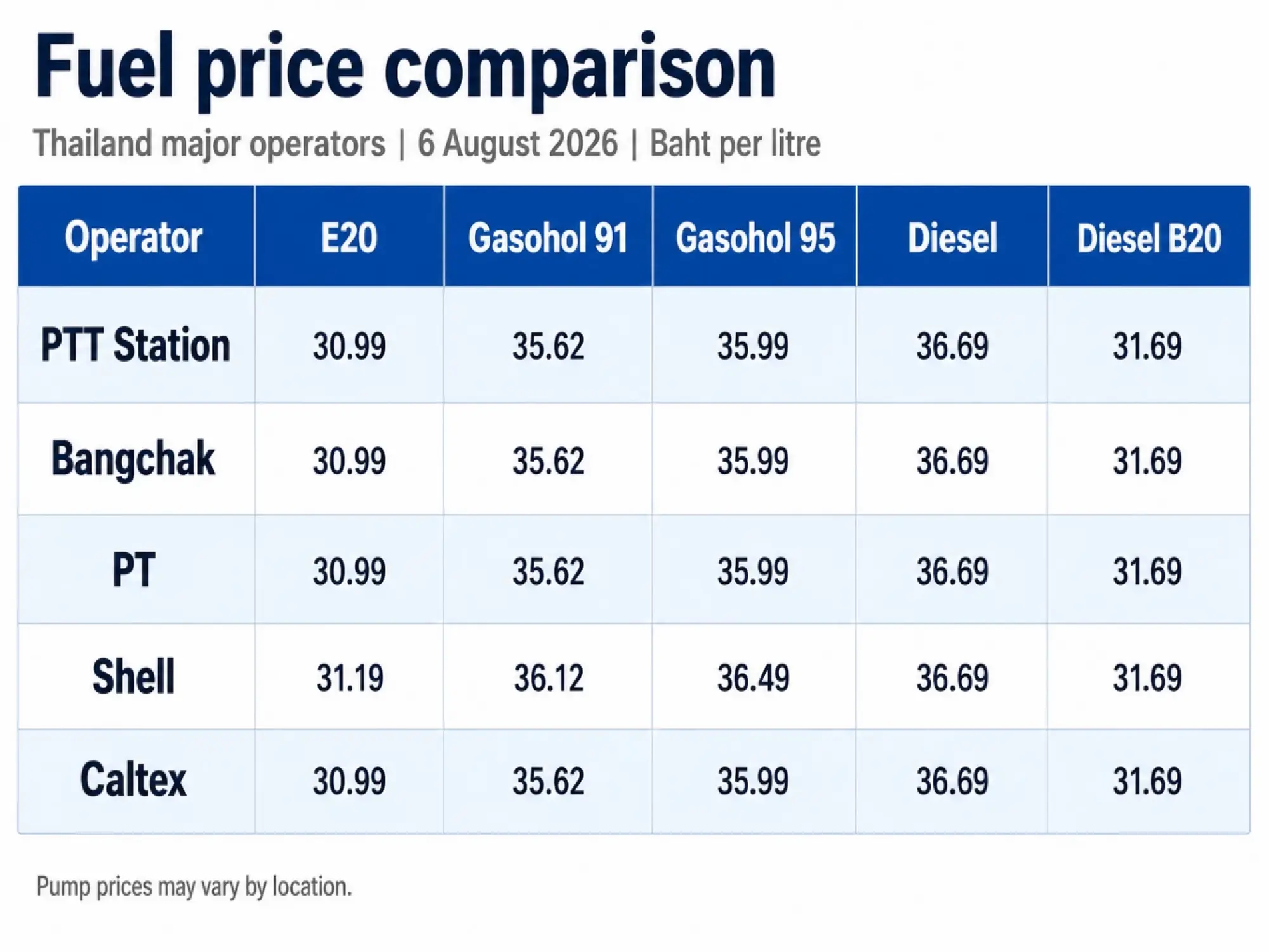Thai petrol prices fall 0.70 baht as diesel holds
