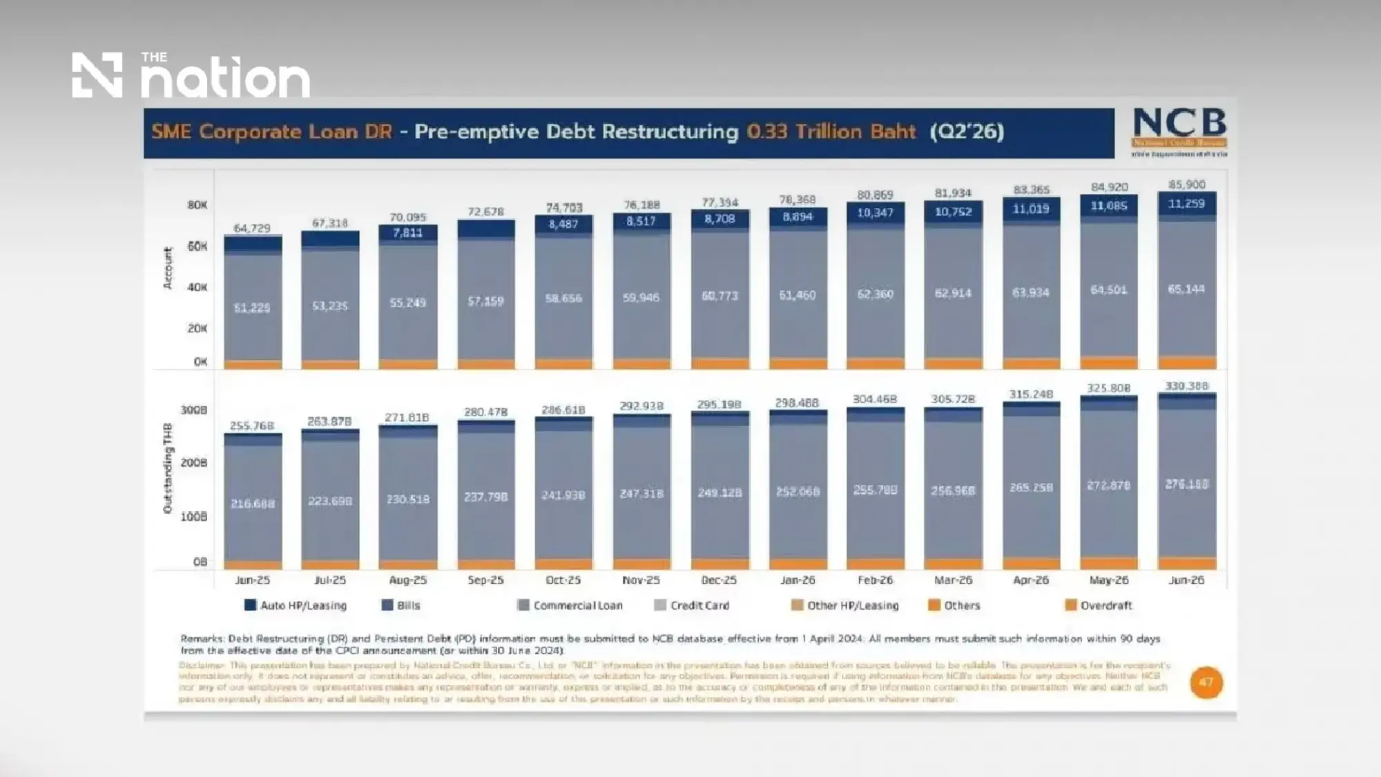 Thai SME bad loans hit 10.92% as credit growth weakens