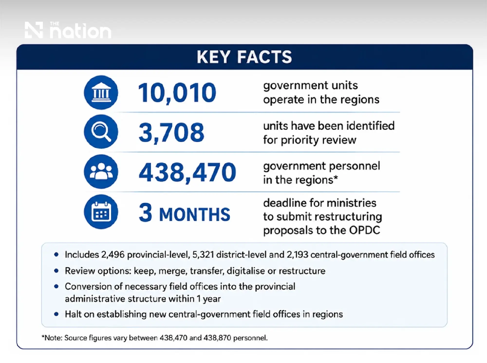 Ministries given three months to submit plans to restructure regional government offices