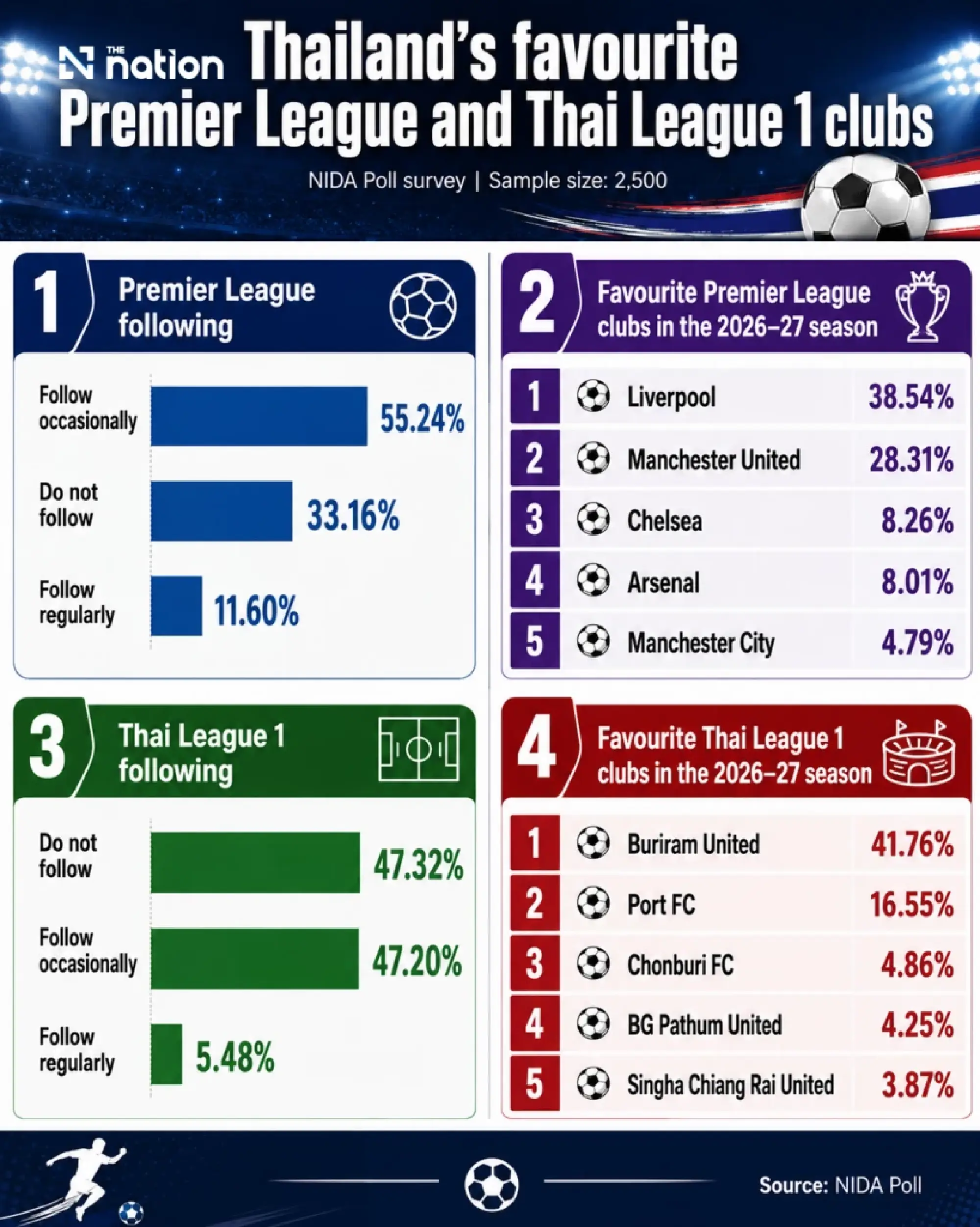 Liverpool lead Thai fan poll while Buriram top Thai League support