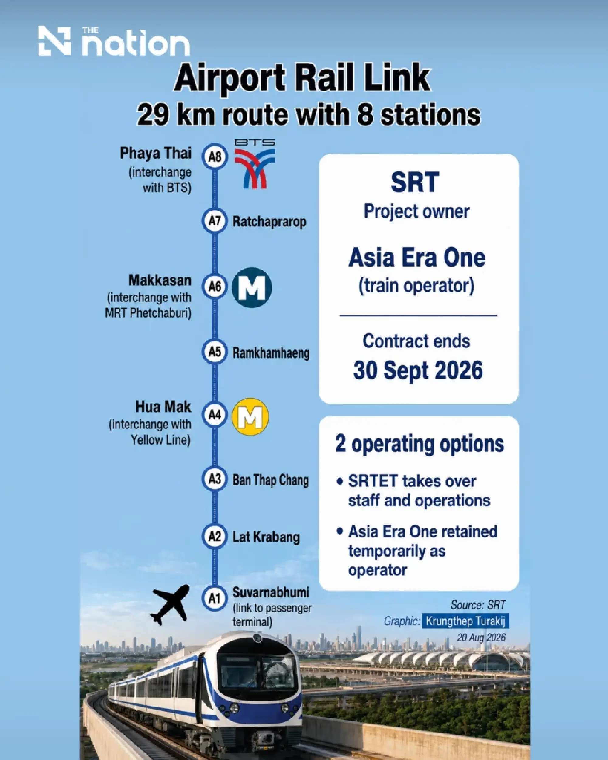SRT unit prepares Airport Rail Link takeover if CP rail deal ends