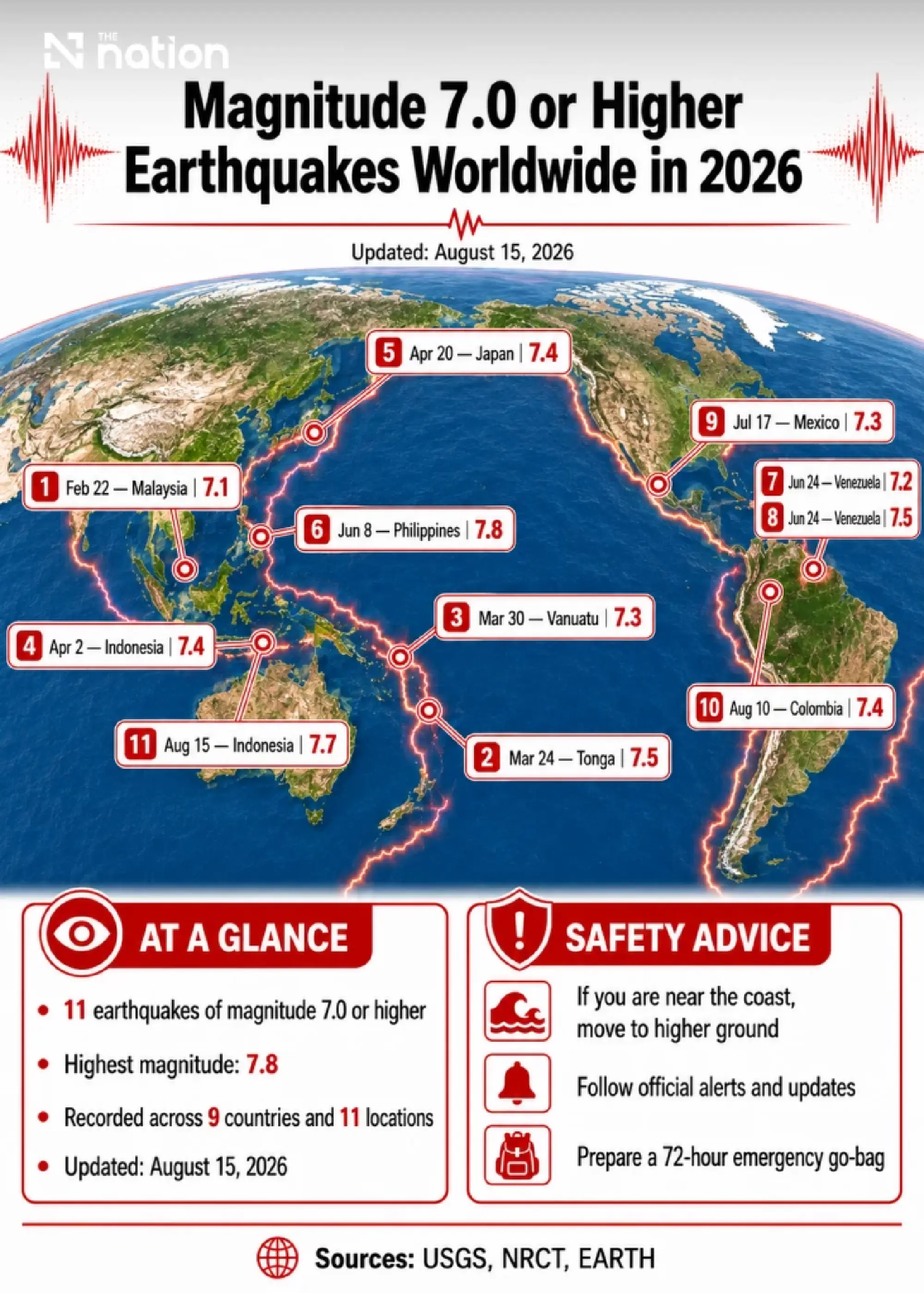 Eleven magnitude 7 earthquakes heighten focus on Thai preparedness
