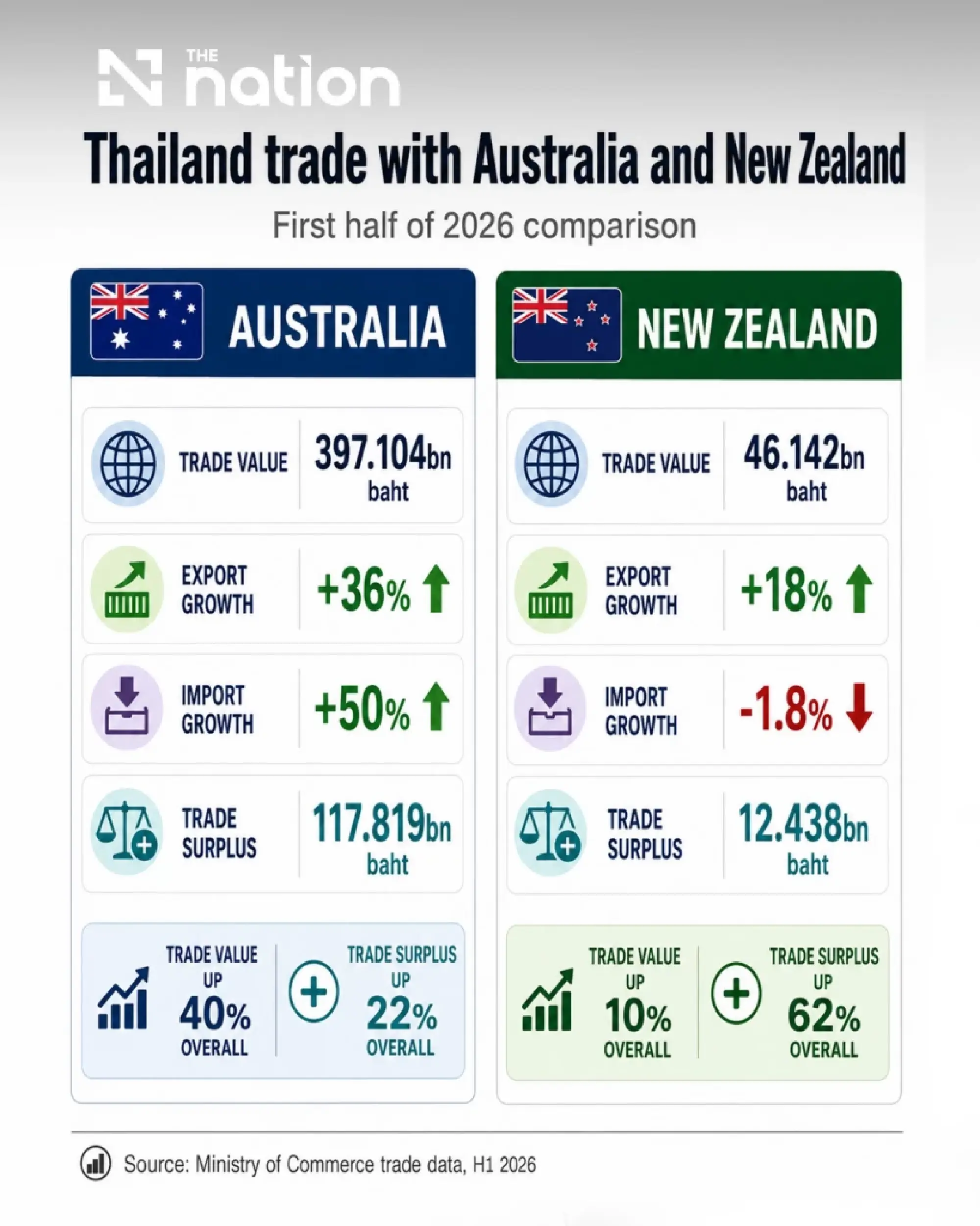 Anutin targets trade growth on Australia-New Zealand visit