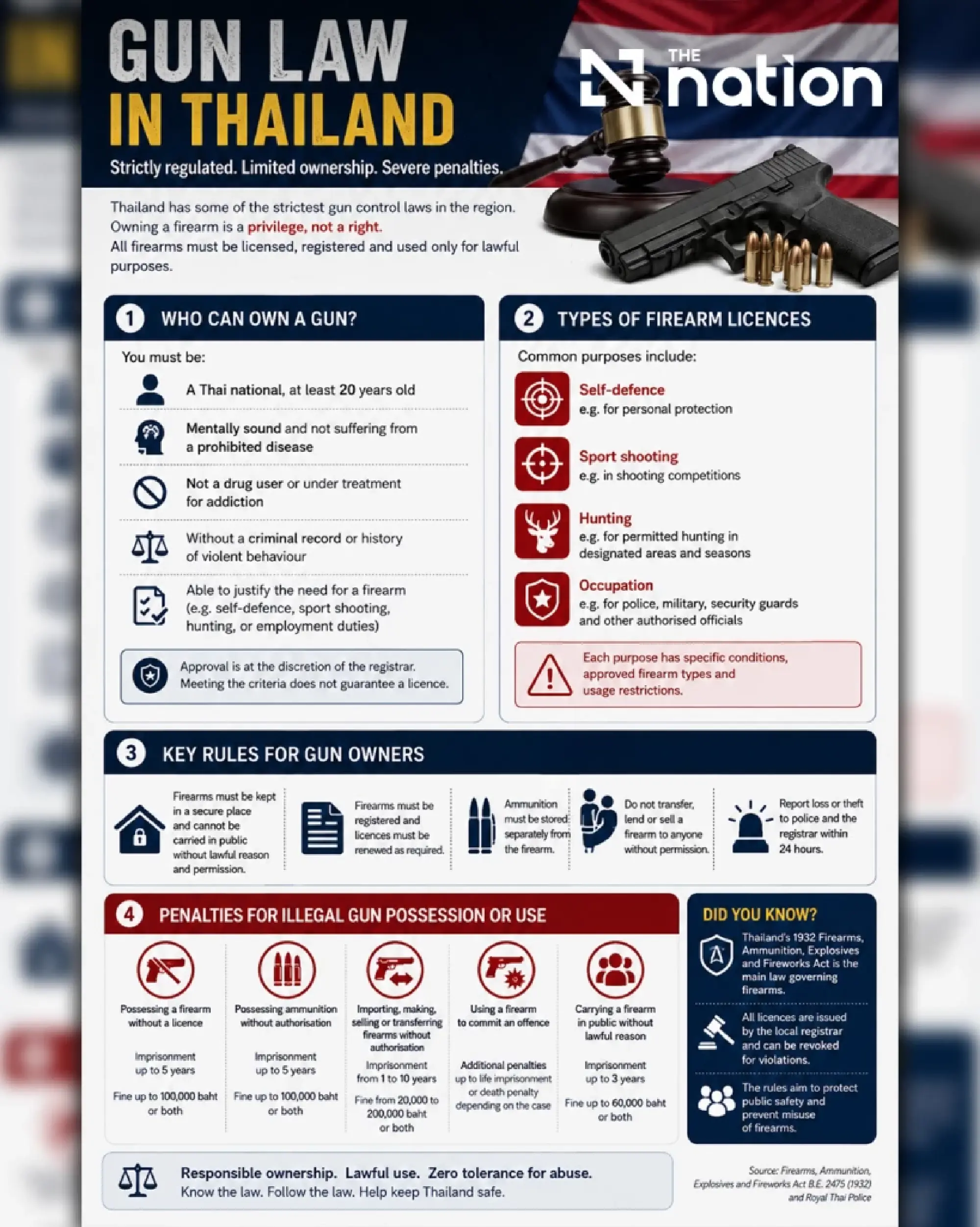 Thailand’s firearm laws face scrutiny over estimated 10m guns