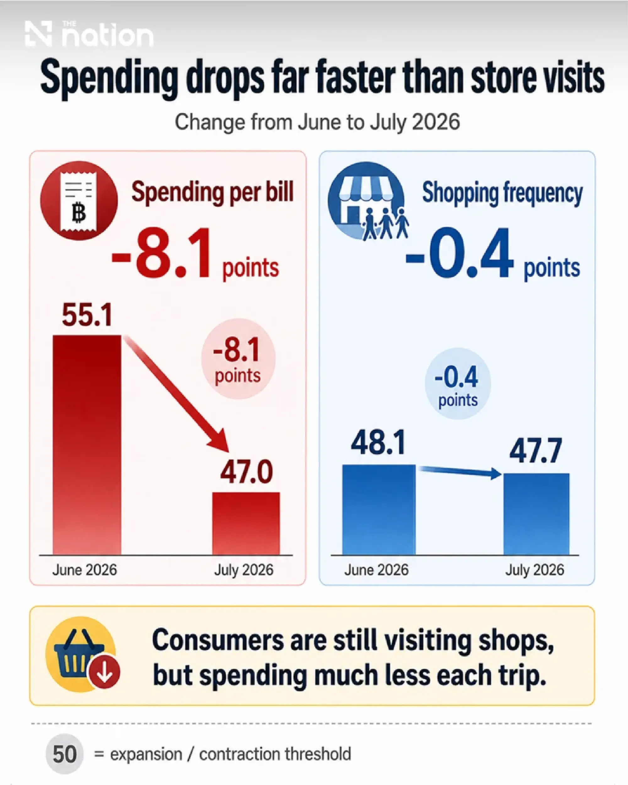 Thai shoppers cut basket sizes as retail confidence falls