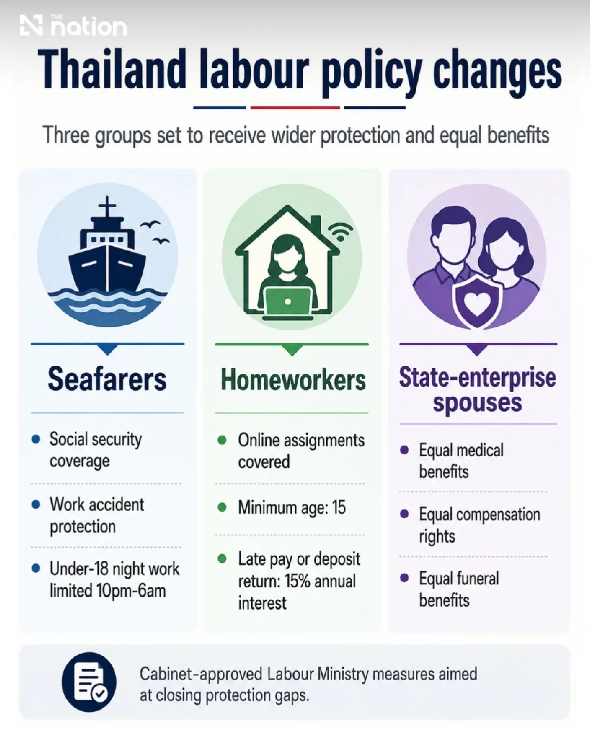 Thai Cabinet approves four labour measures for three groups