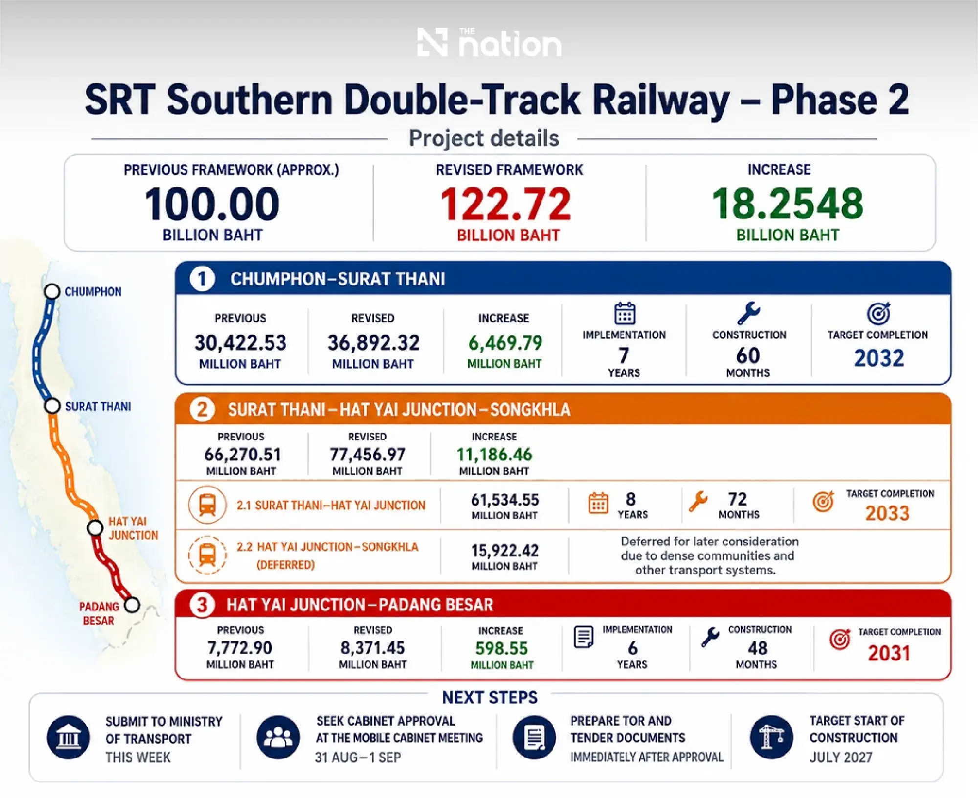 SRT backs 122.7-billion-baht southern double-track plan