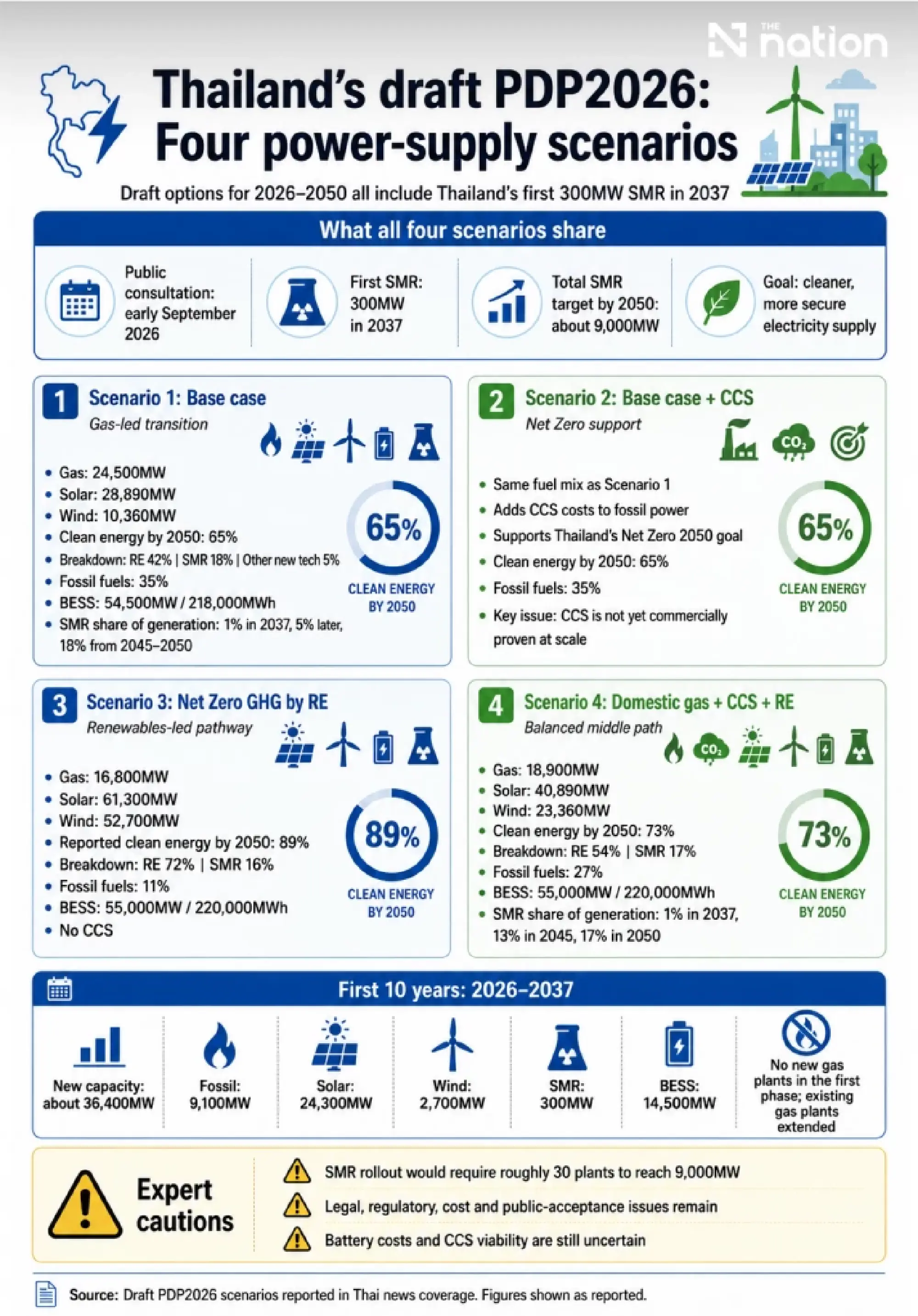 Thailand’s draft PDP targets first 300MW SMR by 2037