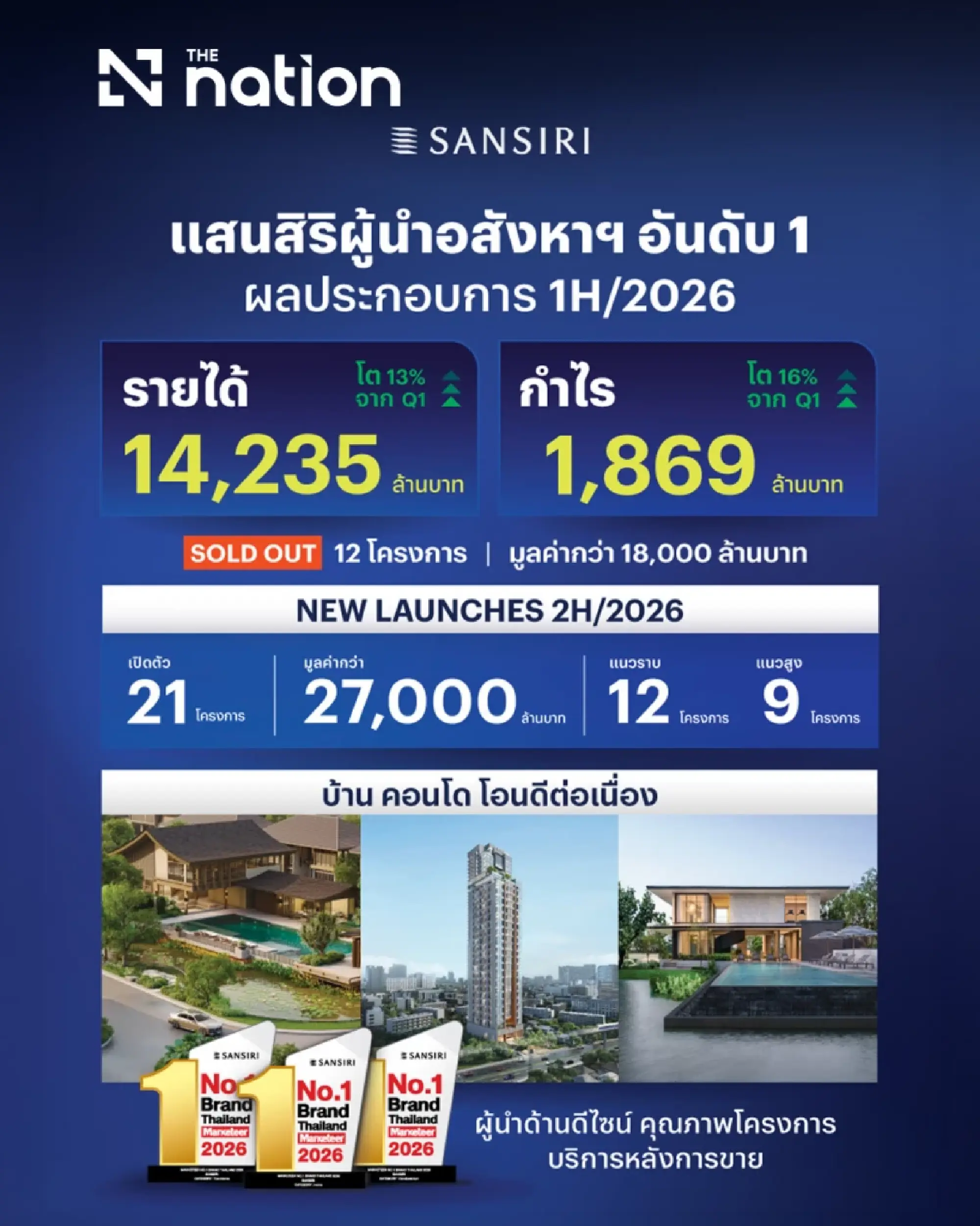 Sansiri Q2 profit rises 16%; first-half profit tops 1.87 billion baht as revenue reaches 14.24 billion baht