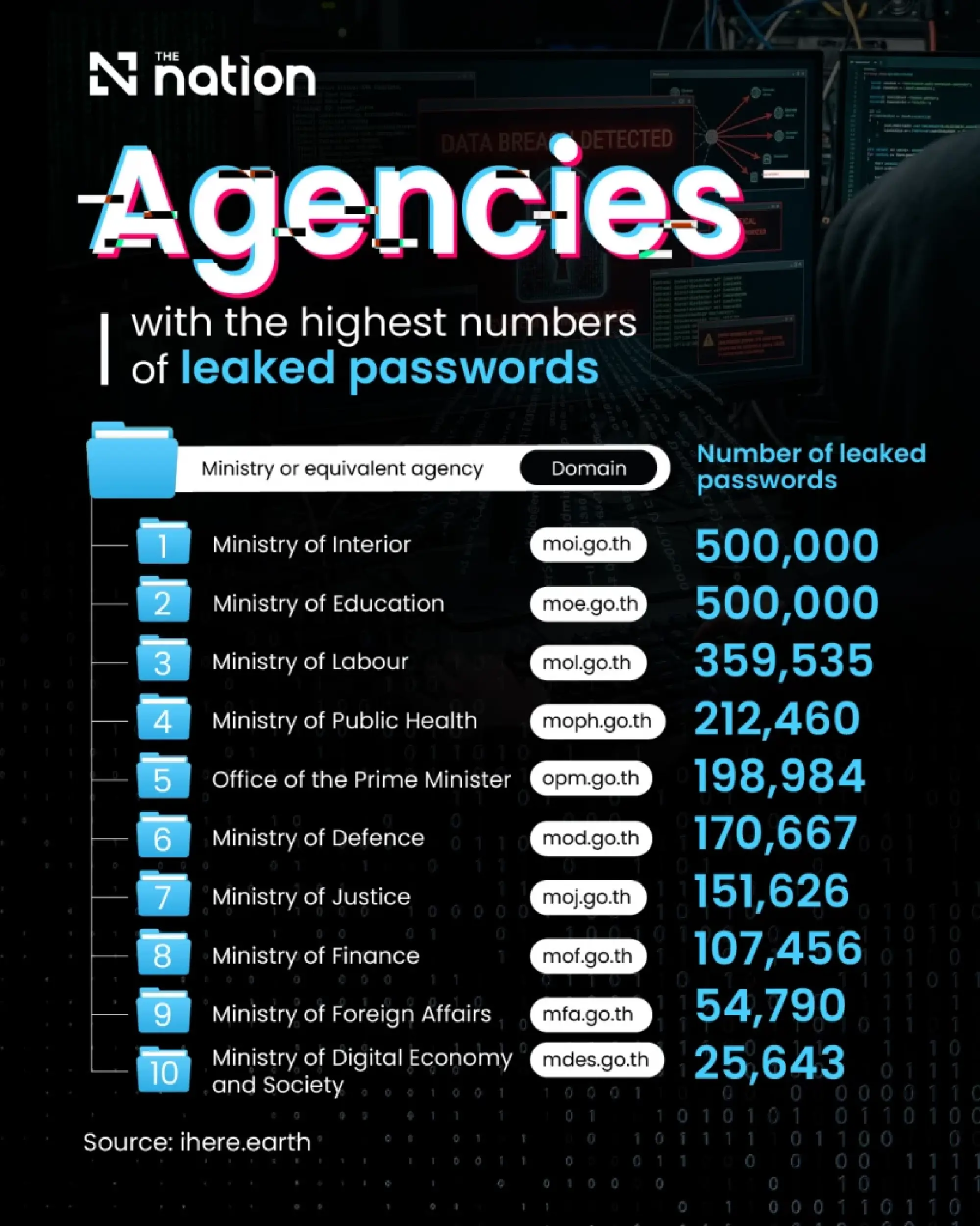 State data leaks deepen Thailand’s cyber-security crisis