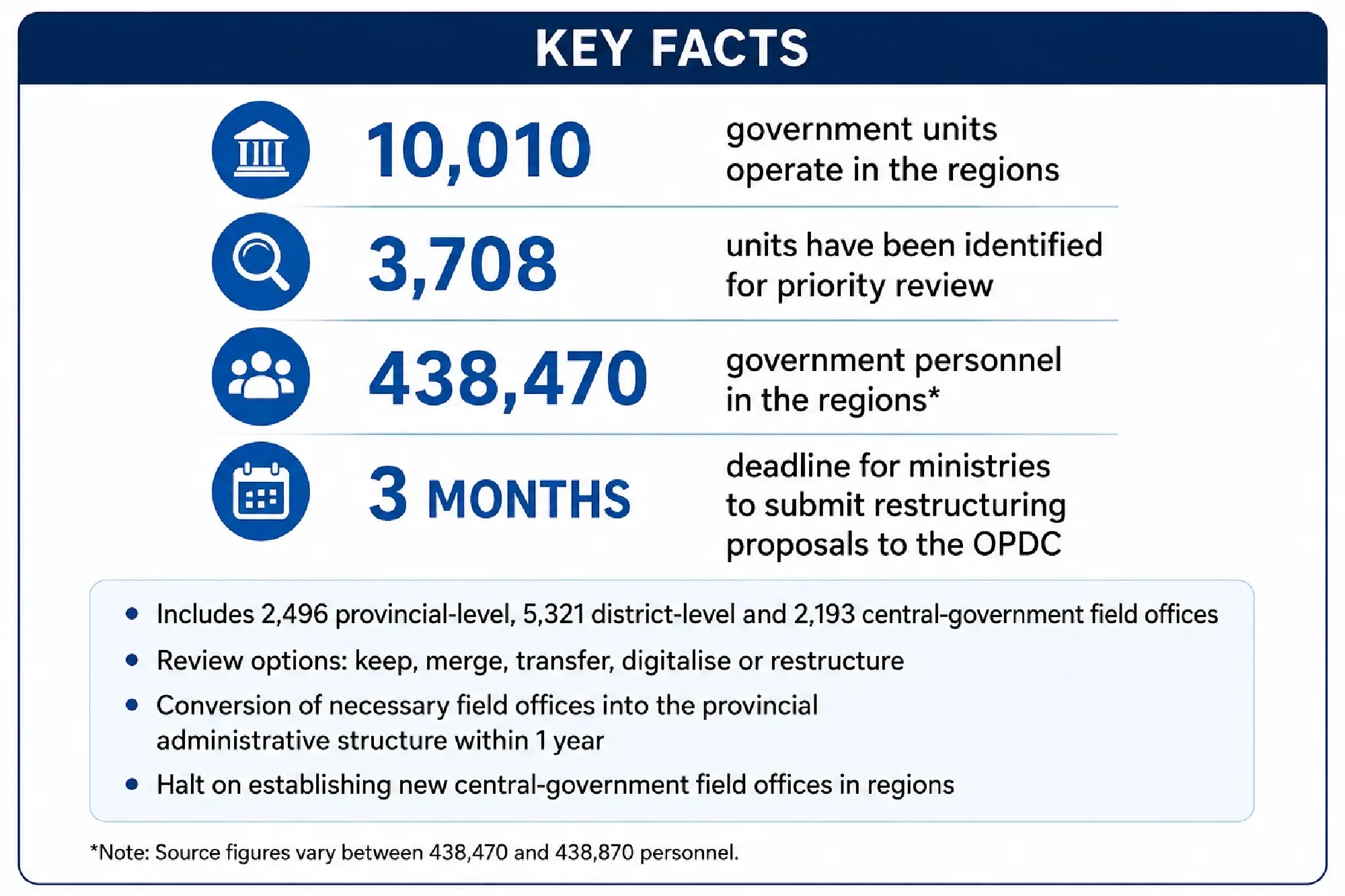 Ministries given three months to submit plans to restructure regional government offices