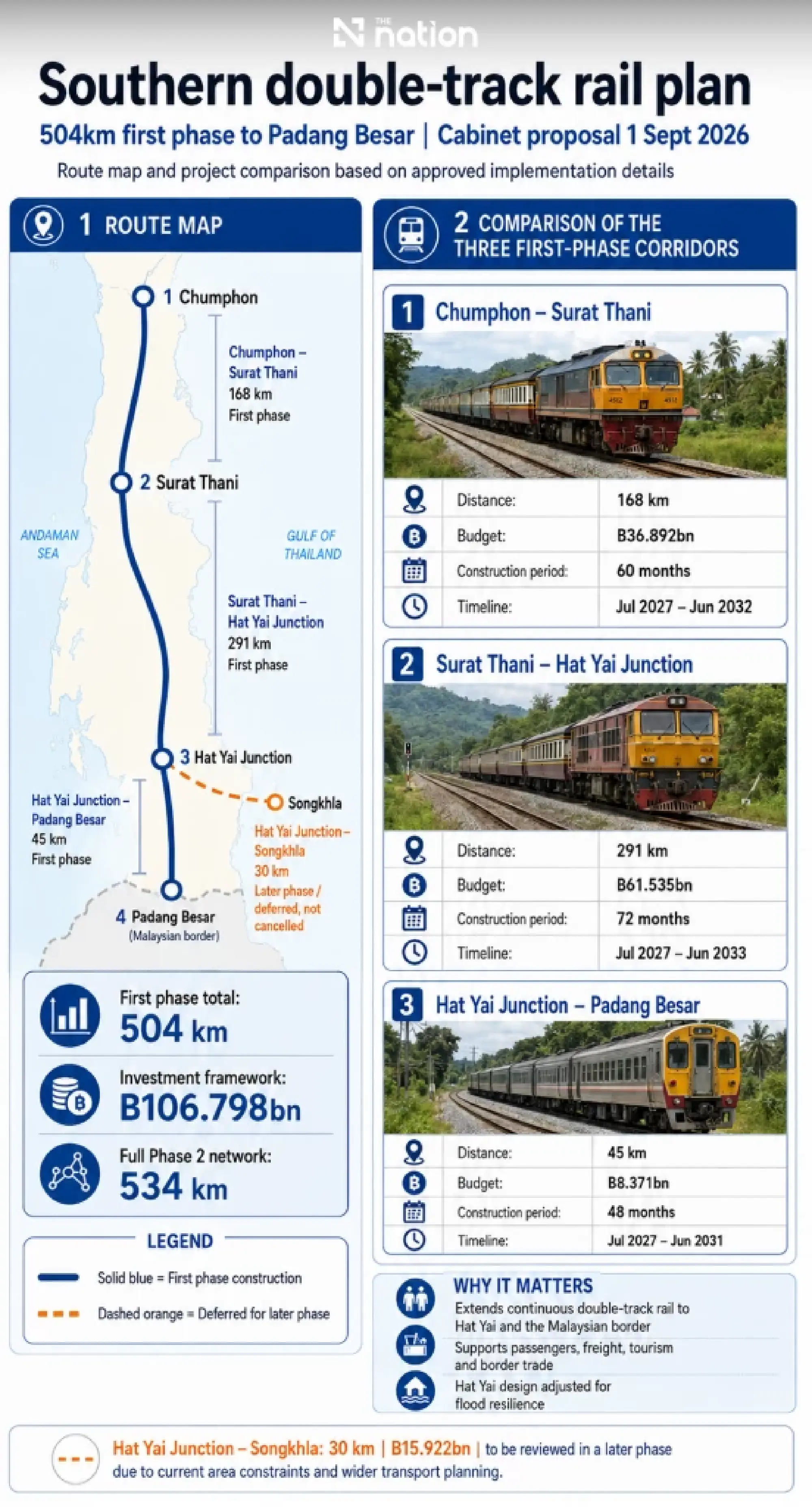 B106.8bn southern double-track plan heads to Cabinet