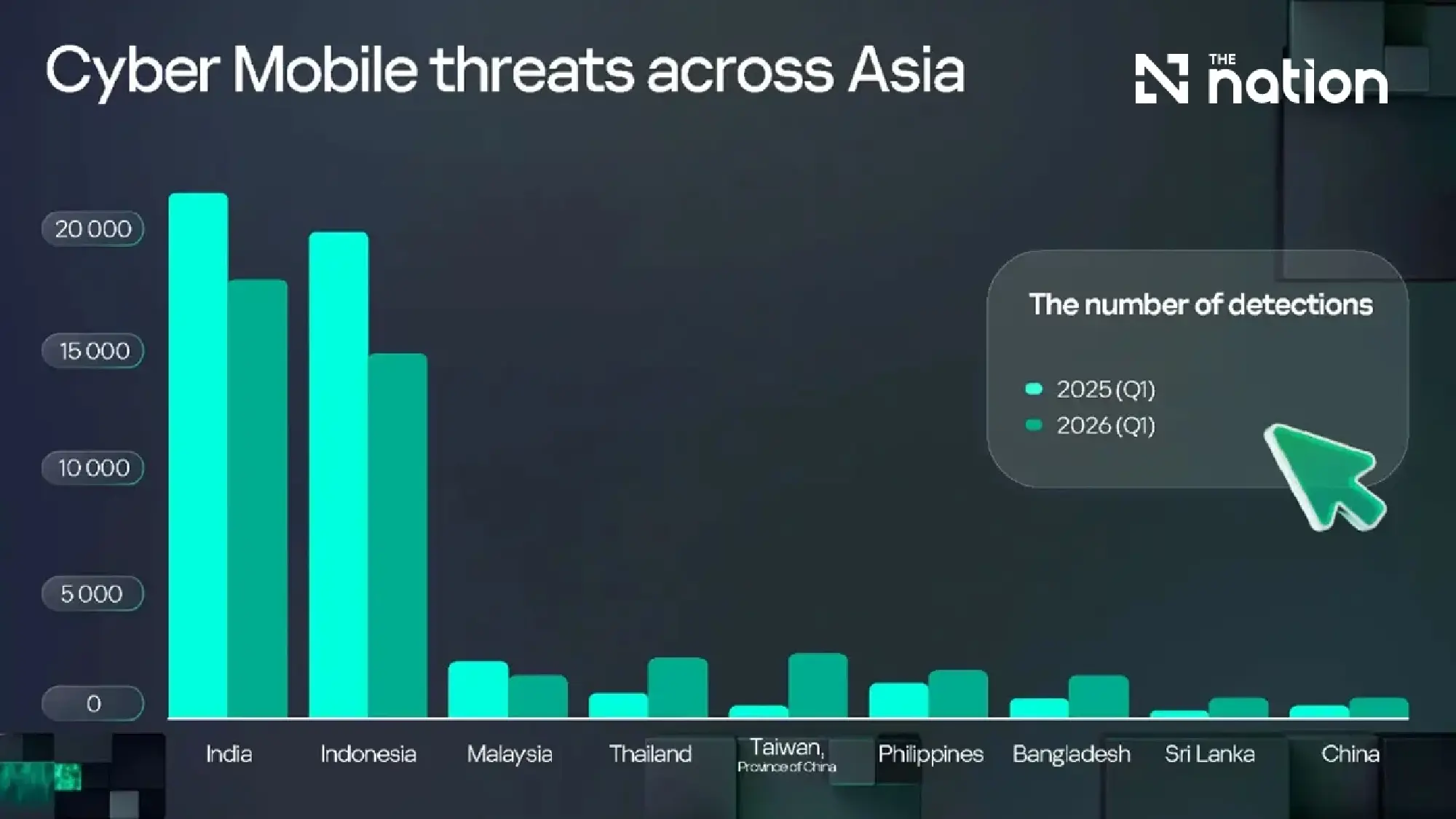 Thai mobile attacks surge 127% despite high awareness