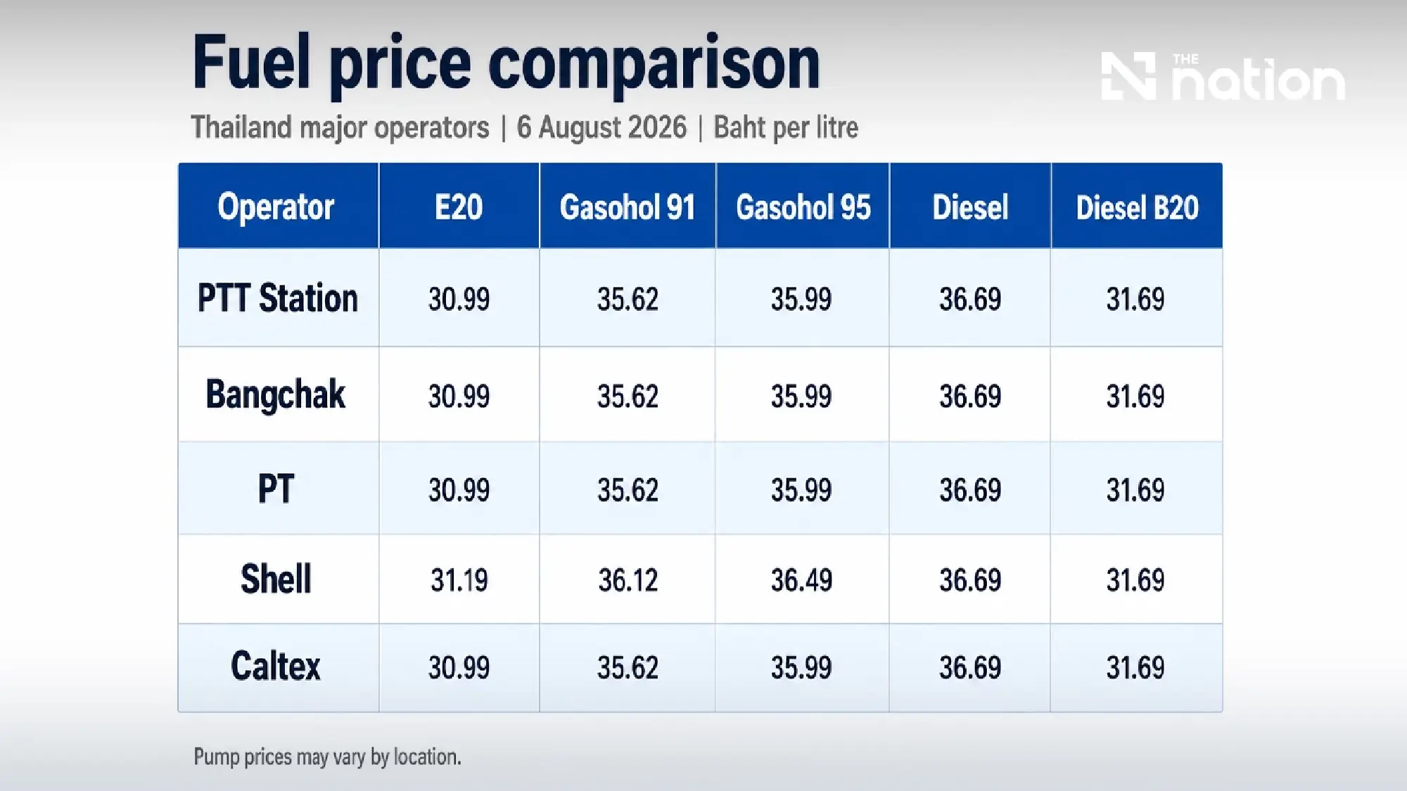 Thai petrol prices fall 0.70 baht as diesel holds