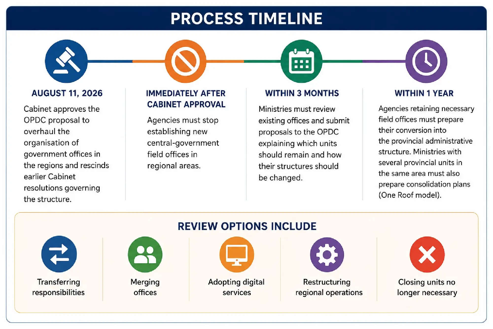 Ministries given three months to submit plans to restructure regional government offices